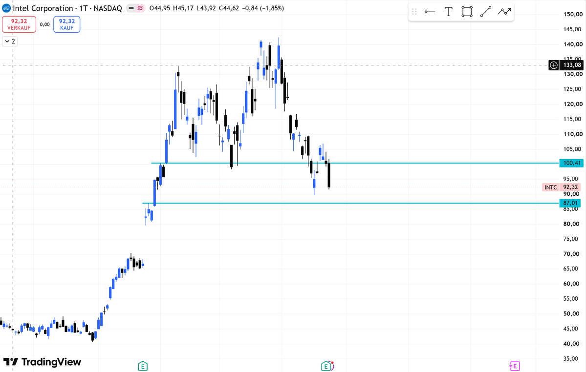 nikiskwiri's tweet photo. $SNDK $MU $INTC $BE 
Spannende neue Woche am Montag.
Sieht nicht gut aus für diese Semis.
Micron Technology sieht noch am besten aus.
NYO am Montag abwarten und auf einen möglichen Entry suchen.

Am Mittwoch sind CPI und FOMC News, habt das auf dem Schirm!

Was sagt ihr? https://t.co/ycj7RyVplD