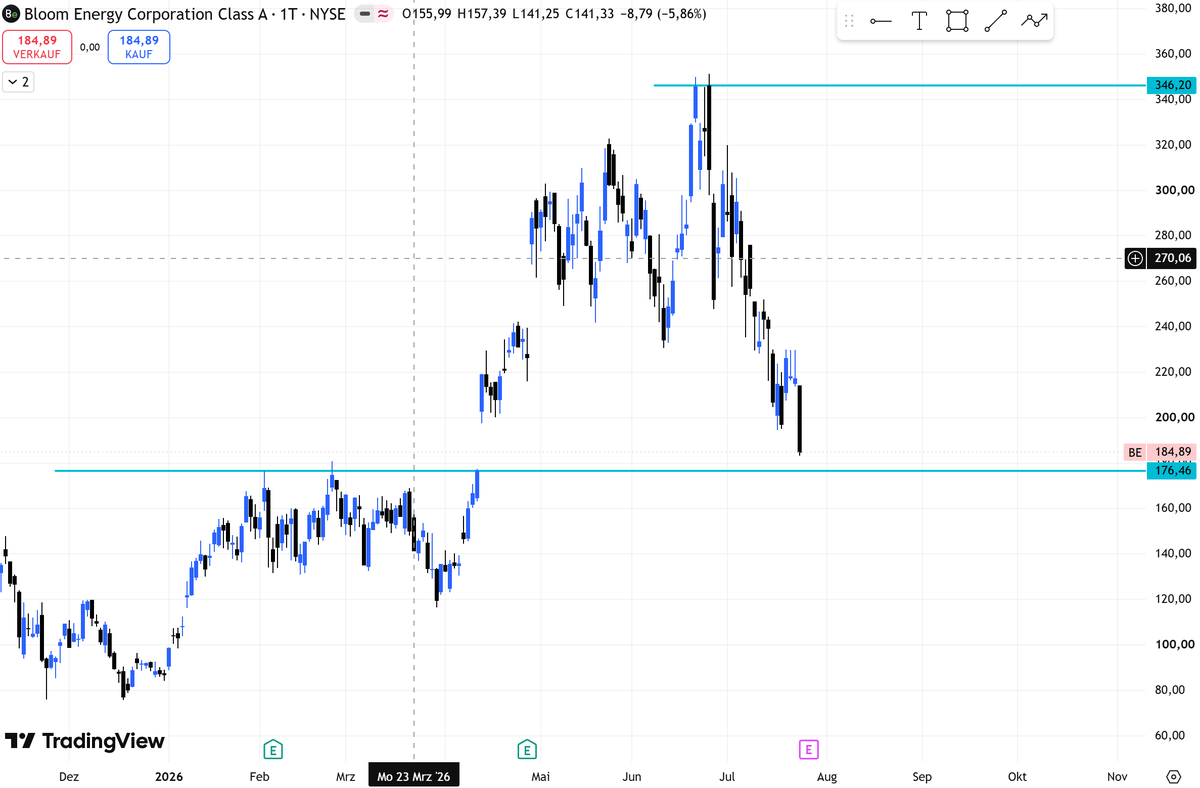 nikiskwiri's tweet photo. $SNDK $MU $INTC $BE 
Spannende neue Woche am Montag.
Sieht nicht gut aus für diese Semis.
Micron Technology sieht noch am besten aus.
NYO am Montag abwarten und auf einen möglichen Entry suchen.

Am Mittwoch sind CPI und FOMC News, habt das auf dem Schirm!

Was sagt ihr? https://t.co/ycj7RyVplD