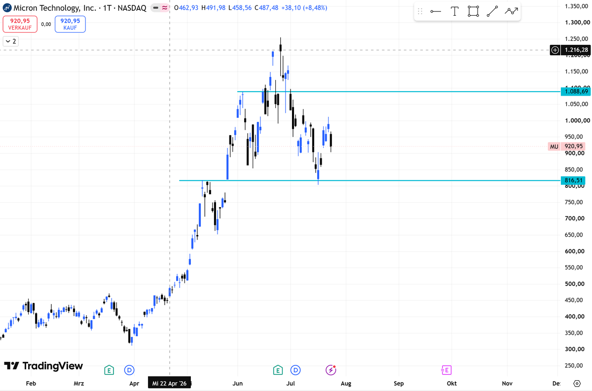 nikiskwiri's tweet photo. $SNDK $MU $INTC $BE 
Spannende neue Woche am Montag.
Sieht nicht gut aus für diese Semis.
Micron Technology sieht noch am besten aus.
NYO am Montag abwarten und auf einen möglichen Entry suchen.

Am Mittwoch sind CPI und FOMC News, habt das auf dem Schirm!

Was sagt ihr? https://t.co/ycj7RyVplD