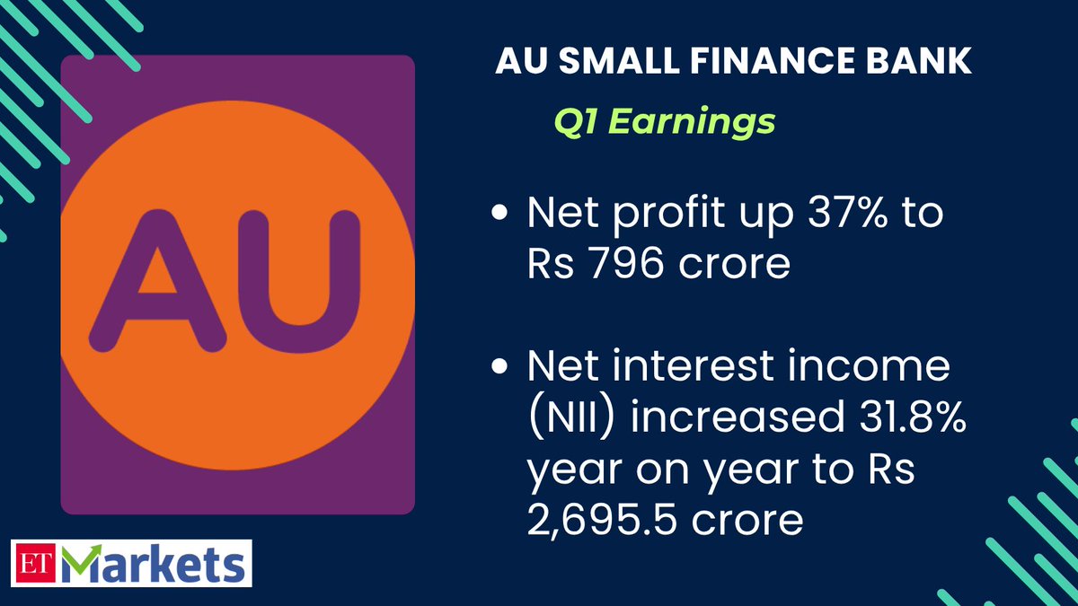 ETMarkets's tweet photo. AU Small Finance Bank Q1 Results
#Netprofit up 37% to Rs 796 crore, lenders fixed final #dividend record date
#ETMarkets
https://t.co/Dzw1ve2vmQ https://t.co/JmULrs0KbN