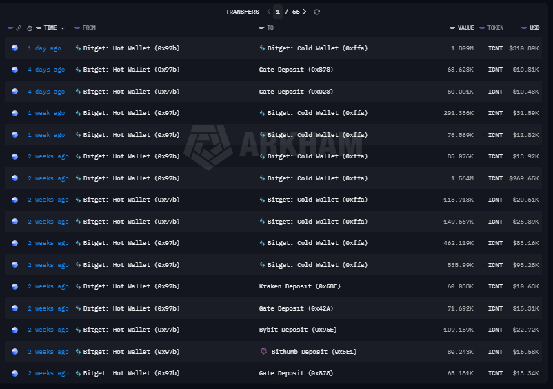 brianpappers's tweet photo. ice en teh 🥶 $icnt #dyor #nfa Massive On-Chain Cold Wallet Transfer https://t.co/bUAGpKaPCa