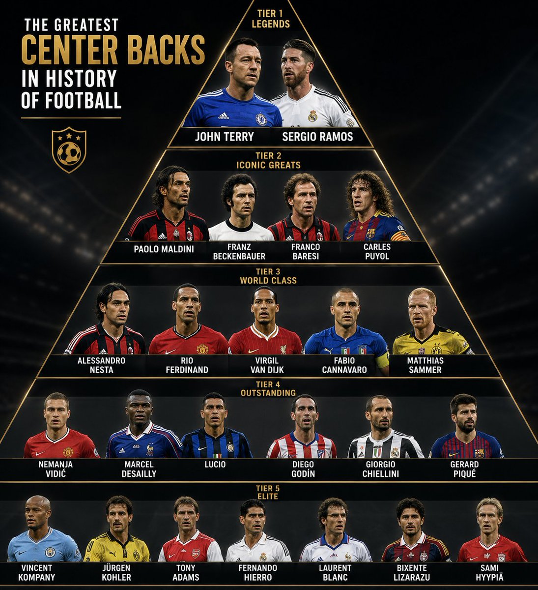 leecfc10's tweet photo. Pyramid of the greatest Center backs of all time we can all agree to this right? https://t.co/j37PyeQuXD