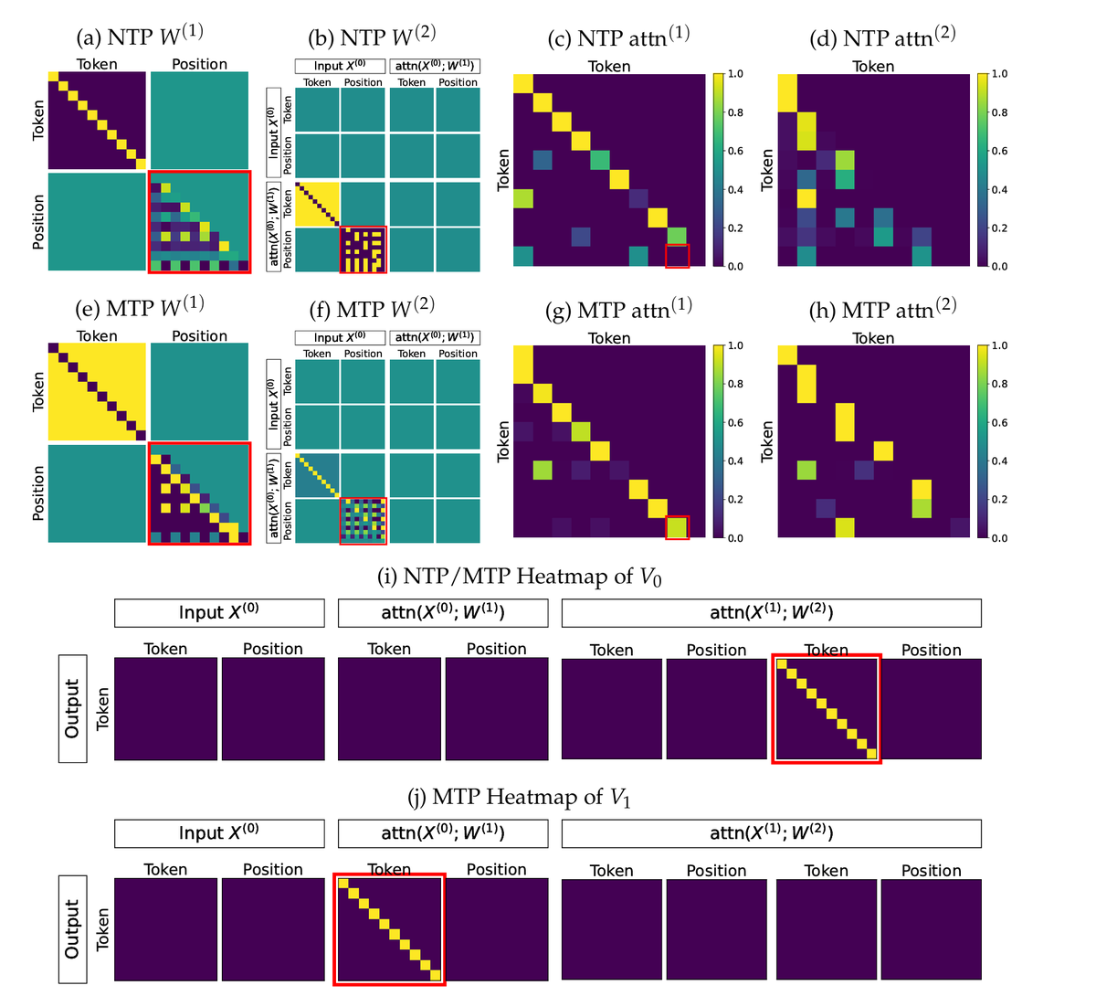 WeiHuang_USTC's tweet photo. "How Transformers Learn to Plan via Multi-Token Prediction" has been accepted to #COLM2026!

Why does MTP improve planning? We identify gradient decoupling that enables reverse reasoning: look to the goal, then trace the path back.

📄 https://t.co/Y3ODyYcLJm https://t.co/EAcyCrMdgU