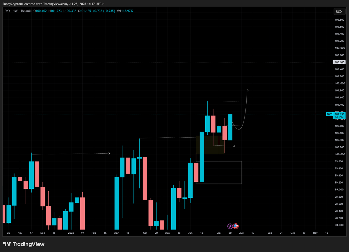 sunnycrypt_'s tweet photo. DXY

1W to 4H https://t.co/jFU1oDiOQo