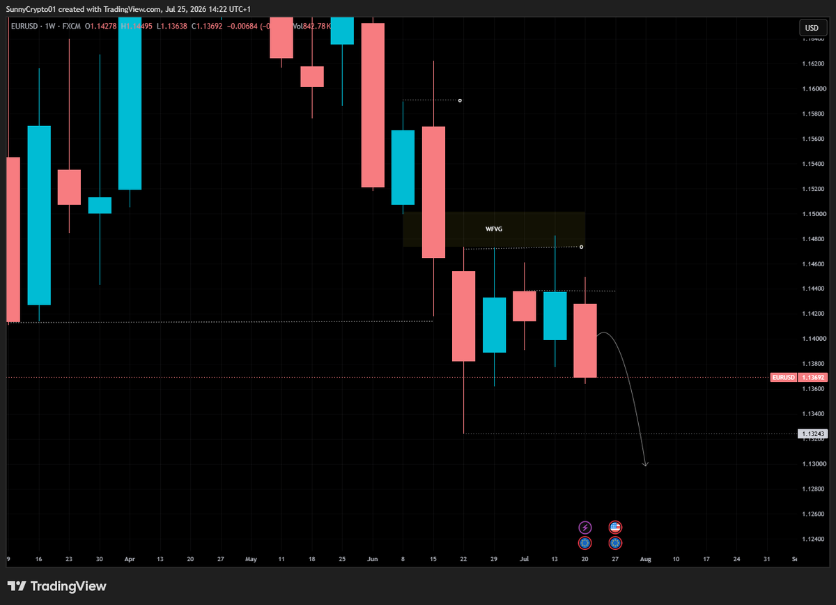 sunnycrypt_'s tweet photo. EURUSD

1W to 4H https://t.co/WoZrVdwS4L