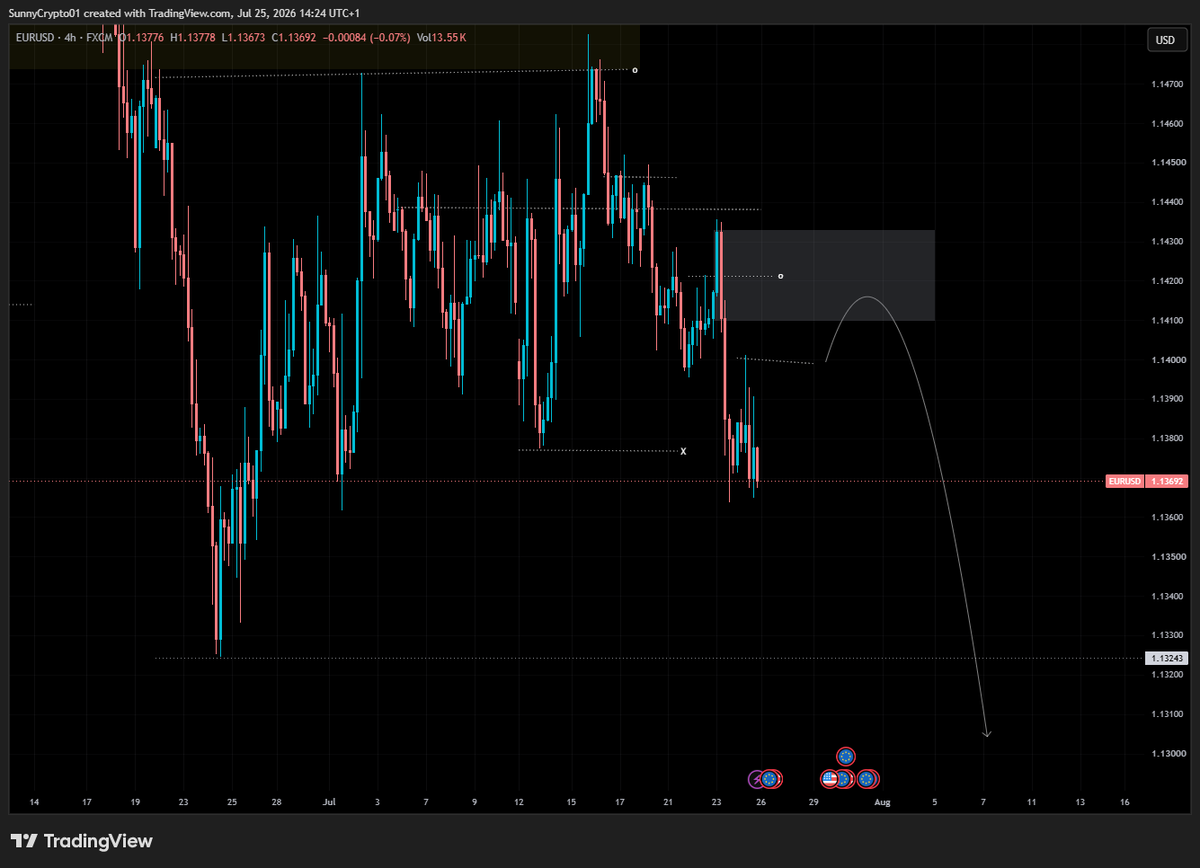 sunnycrypt_'s tweet photo. EURUSD

1W to 4H https://t.co/WoZrVdwS4L