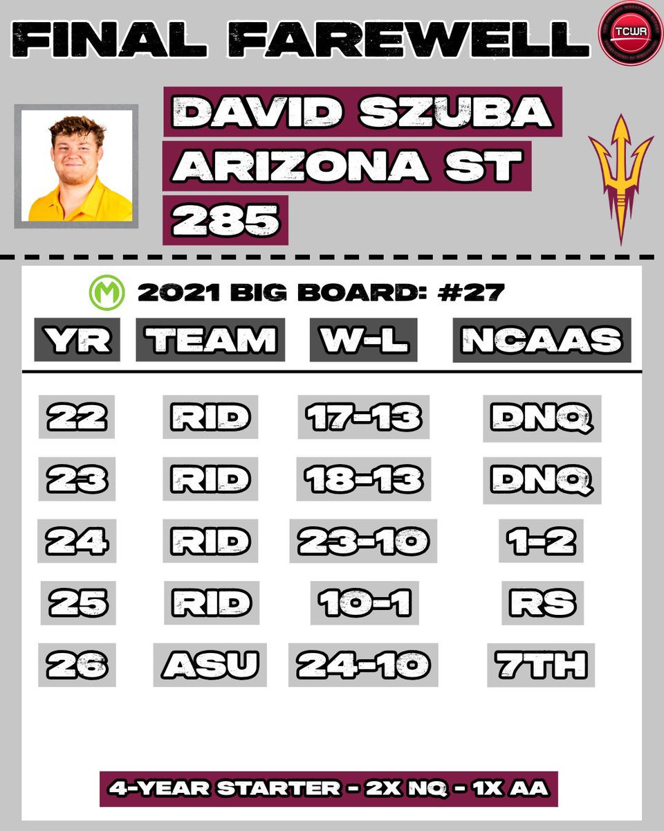 TheCollegeWrR's tweet photo. ♦️Final Farewell♦️

285: David Szuba (@ASUWrestling) https://t.co/atOzTSh9Sc