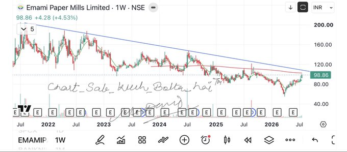SheaButterChi's tweet photo. Emami paper mills ltd 
Ready to break the descending channel
#chart_sab_kuch_bolta_hai™️
Entry after breakout https://t.co/v7GV5YGKOE