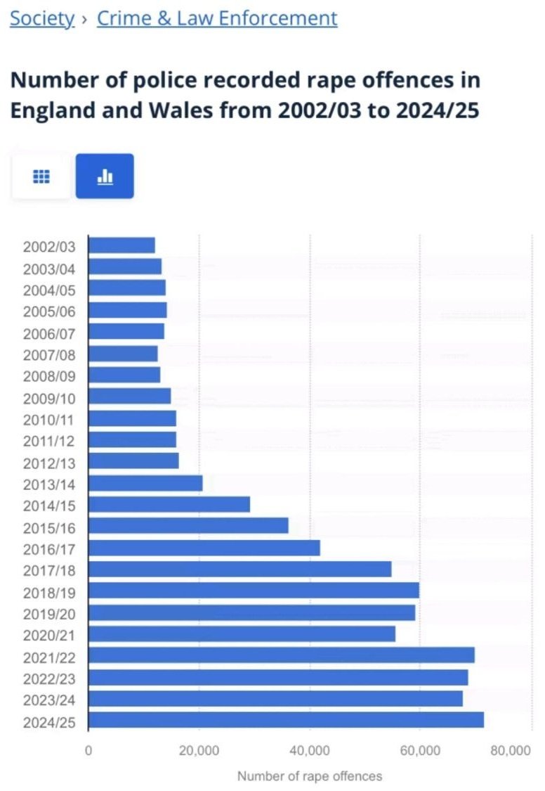 judgebruh453's tweet photo. @Bbmorg 'There's no evidence my bruddas violently gang raped 250,000 specifically white children, no evidence other than all the evidence...' https://t.co/ElJjU5mcbd