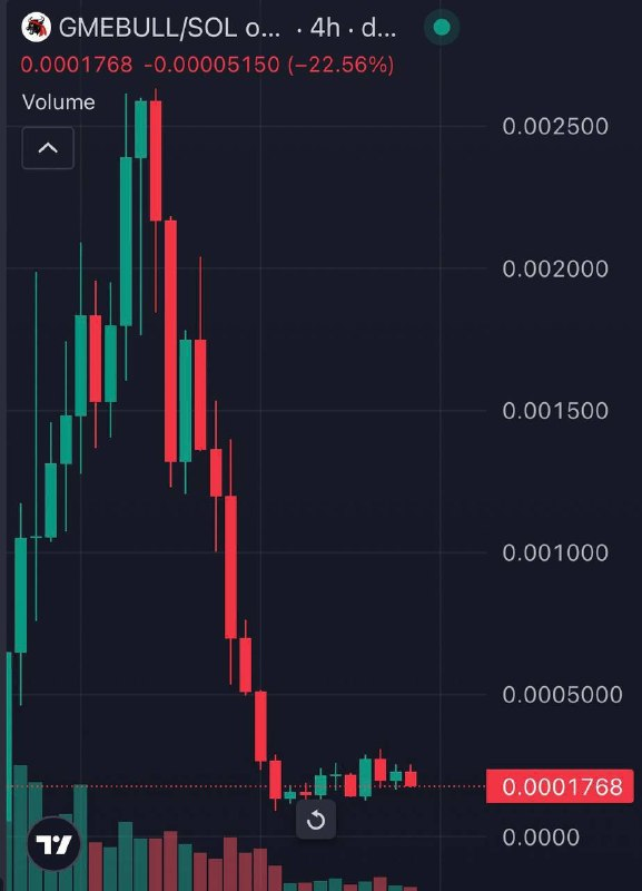 bullonmarket's tweet photo. $GMEBULL 的入场时机已到

距离历史最高价 (ATH) 仅差 15 倍。$ANSEM 回调后，$GMEBULL 也随之回调。

它仍然保持着有效的飞轮机制，利用创作者奖励购买 $ANSEM，并空投 $GMEBULL 持有者，同时还进行每日直播。

- Ansem 是最大的持有者，持有 10% 的股份

- 已在 Moonshot、Gate Alpha 和 KCEX 上线

- $ANSEM 背后的同一批管理员正在推动 $GMEBULL 的发展

- Roaring Kitty 的兄弟 Kevin Gill 参与了互动

- 5500 名持有者

4tnZ57E3oWjaZKSQY1iwgqiD8ivAGk5TambivhTYpump

https://t.co/5UM19mafhP