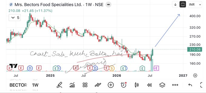 SheaButterChi's tweet photo. Bectors food 
Available at half price of its all time high 
Breakout of descending channel with huge volume 
#chart_sab_kuch_bolta_hai™️ https://t.co/0Yrgo9cPIW