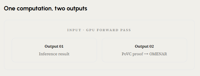 omenaronx's tweet photo. A serverless inference endpoint serves an instruction-tuned open model through the same OpenAI-compatible API as any other, priced below the standard rate. 

What makes it different is invisible to the caller: every request is served through Omenar's kernel, so the forward pass that produces the answer also produces a proof that the computation was genuinely performed.

That proof is Proof of Verified Compute. It settles OMENAR to the operator for the work, and that settlement is what funds the lower price. 

The customer gets the same model and API; the operator turns a forward pass they were already running into a second, verifiable output that pays for itself.
