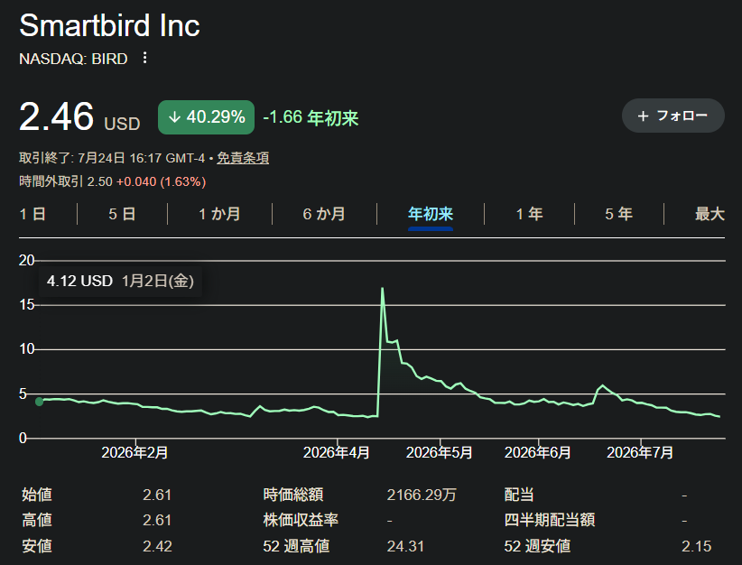 GenkiShibata's tweet photo. How AI rebrands fail to deliver a lasting share price boost
https://t.co/et7xx8ZPAu

"社名変更やAI分野への進出を発表する前よりも時価総額が低下した"

Allbirds → NewBird AI 改め Smartbird　社名変更したけど実態が伴ってないので株価は行って来い。FT の記事でも指摘されてた。 $BIRD https://t.co/GntYGdEu6K