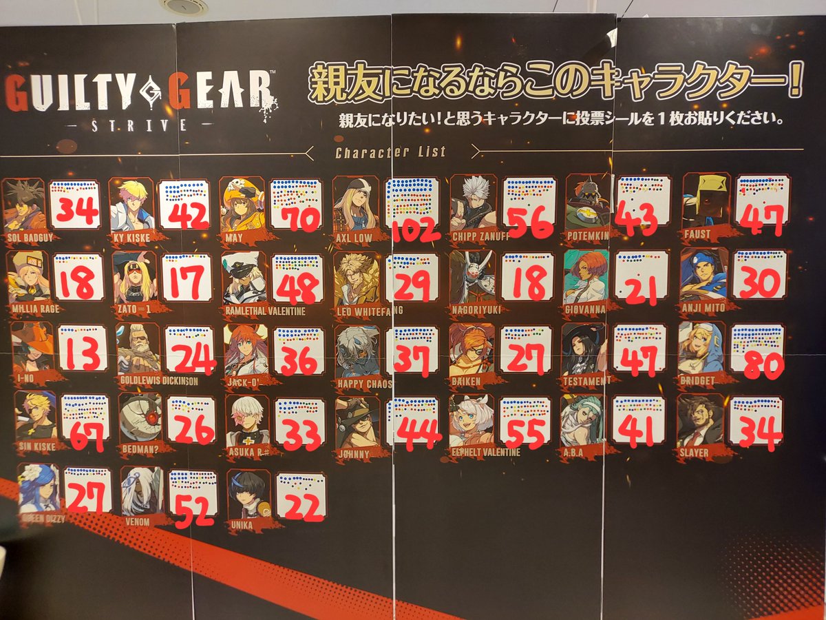 kamego_13's tweet photo. そういえば最終日の投票はこんな感じでした。
親友にしたいキャラランキング
１位アクセル
２位ブリジット
３位メイ
４位シン
５位チップ
※白いシールがまぁ見えなくて、数えミスあったらすみません← https://t.co/a4HUpJsiNq