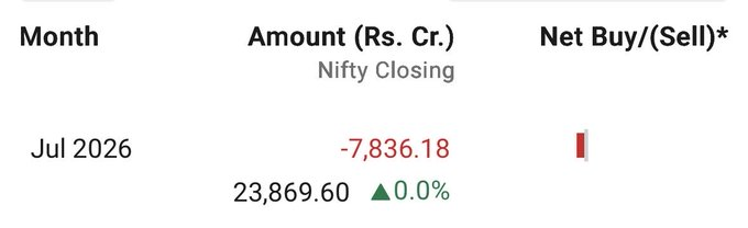SheaButterChi's tweet photo. FIIs withdrawal 
And Nifty completely chocked 
0.000 😇😇 https://t.co/ikaEkQRe8i
