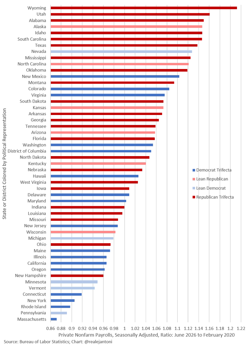 RealEJAntoni's tweet photo. This really is amazing: 19 states (including the largest, CA) have fewer private sector jobs today than before the pandemic in Feb '20; think of that - almost 6 and a half years later and no progress... https://t.co/5UDLewAjAf