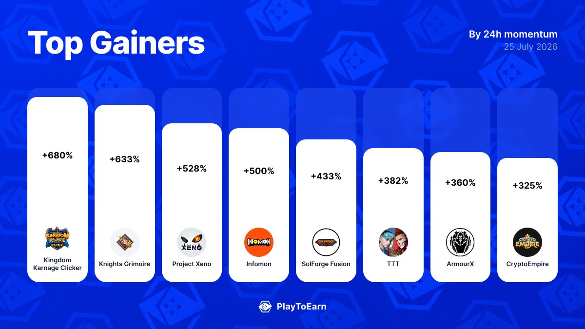 PlayToEarn's tweet photo. 🚀 Crypto gaming's biggest winners today
Biggest 24h P2E Score moves:

@kingdom_karnage +680%
@KnightsGrimoire +633.33%
@PROJECTXENO_JP +528.07%
@Infomon_ai +500%
@SolforgeFusion +433.33%
@3T_shootergame +381.82%
@Triumph_Games +360%
@CryptoEmpireNFT +325%

Find more: 
👉 https://t.co/Cd14EVSVkI