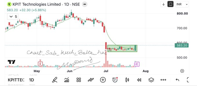 SheaButterChi's tweet photo. Kpittech 
Today’s candle engulfed the previous 15 candles in one shot and showed the positive energy in the stock.
Good for 890
#chart_sab_kuch_bolta_hai™️ https://t.co/2SGQUjPXXc