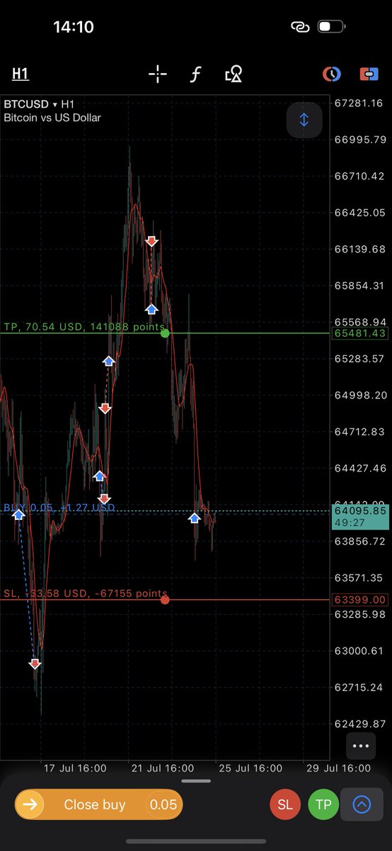 TRADEWITHLEBE's tweet photo. @tradewithola @hyrotrader_com I’m in This same trade https://t.co/yKkpdI9zcs
