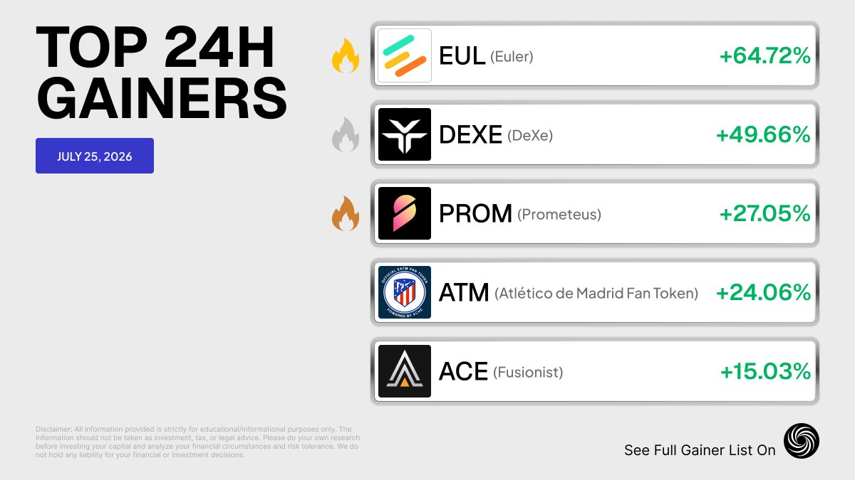 Nioexchange's tweet photo. π Todayβs top #CryptoGainers are turning heads!
π $EUL +64.72%
π $DEXE +49.66%
π $PROM +27.05%
Missed the rally? Thereβs always a next mover β watch the charts on #NioX π https://t.co/o27B7Pnwmp