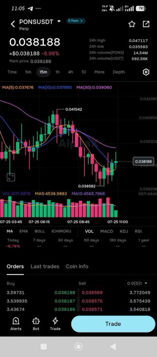 Eesha_Crypt's tweet photo. New futures listing to keep an eye on: $PONS is now live on AlphaX Futures.

As Robinhood’s native meme launchpad, it’s already generating plenty of interest. Plus, PONS-SWAP-USDT comes with 0% maker and 0% taker fees.

Anyone watching this one?

$ASTS $NBIS $LWLG $CRDO $KOPN https://t.co/yKHXoQUn5O