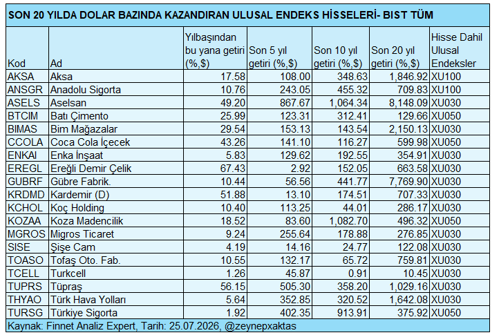 zeynepxaktas's tweet photo. SON 20 YILDA DOLAR BAZINDA KAZANDIRAN, 4 DÖNEMDE DE GETİRİSİ POZİTİF ULUSAL ENDEKS HİSSELERİ
Kaynak: Finnet Analiz Expert, Tarih: 25.07.2026 https://t.co/sArwq8mAUo

#AKSA #ANSGR #ASELS #BTCIM #BIMAS #CCOLA #ENKAI #EREGL #GUBRF #KRDMD #KCHOL #KOZAA #MGROS #SISE #TOASO #TCELL #TUPRS #THYAO #TURSG