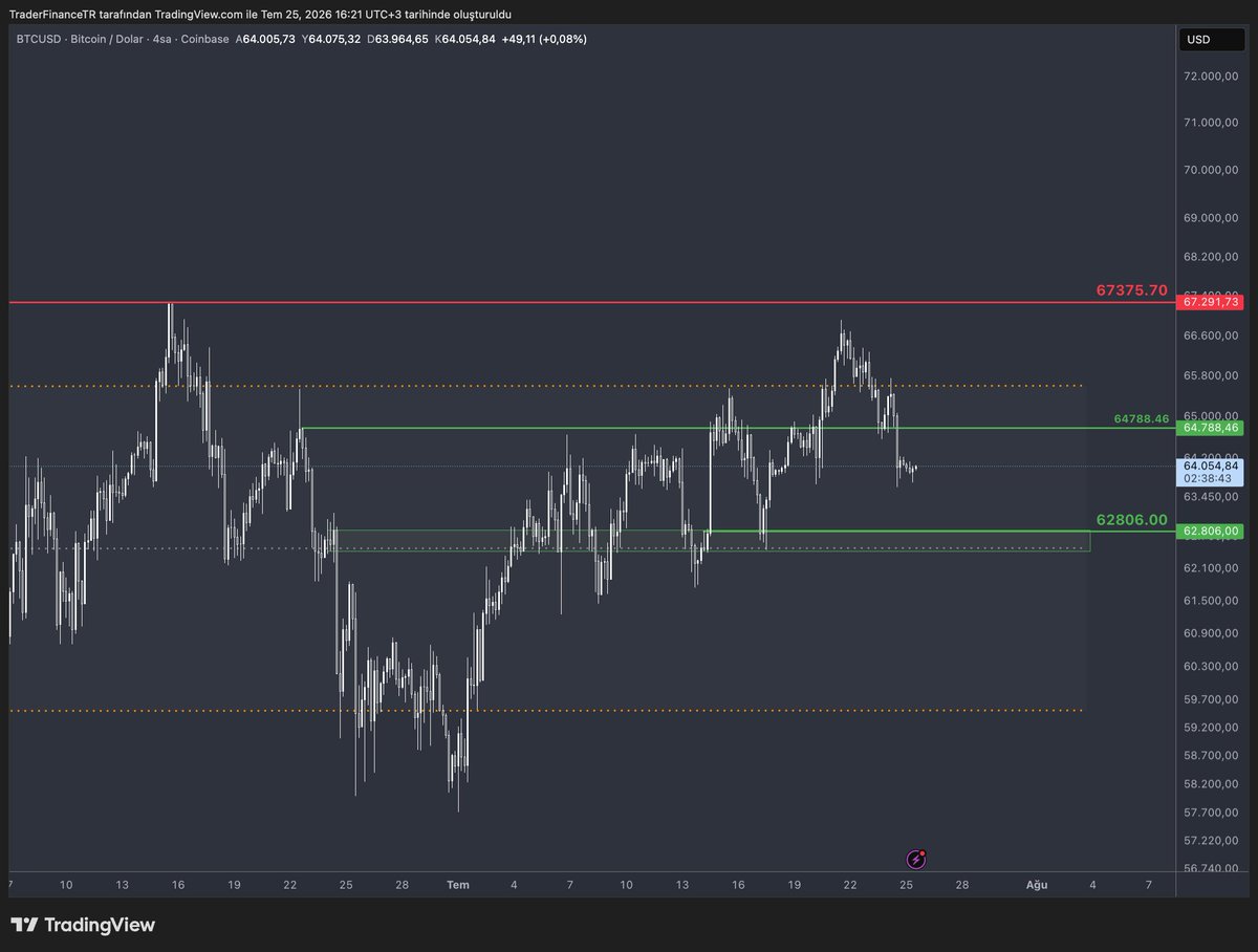 TraderFinanceTR's tweet photo. 🧭 Bitcoin’de bugün asıl izlenecek şey fiyat kadar psikoloji.

bitcoin:native  64 bin USD çevresinde yatay-zayıf görünürken Korku & Açgözlülük Endeksi 27 ile “Fear” bölgesinde.

Yani piyasa tamamen çökmüş değil, ama rahat da değil.

📌 Öne çıkan sinyaller:
• 30 günlük performans hâlâ pozitif: %+4,7
• 24 saatlik hareket zayıf: yaklaşık %-0,5
• ETF giriş serisi çıkışla kesildi
• ABD tahvil faizleri riskli varlıkları baskılıyor
• Madencilik tarafında Poolin haberi stres başlığı yarattı

Bir önceki analizimizde 64.788 seviyesindeki destek kırıldı. 62.800 seviyesindeki destek bölgesi önemli. 62.400 altında kapanış olur ise 59.500 seviyeleri konuşulur. Bu ortamda BTC için en kritik konu: 64 bin USD çevresinde tutunma mı gelecek, yoksa risk iştahı biraz daha mı zayıflayacak?

⚠️Yatırım tavsiyesi değildir.

#Bitcoin #Piyasa