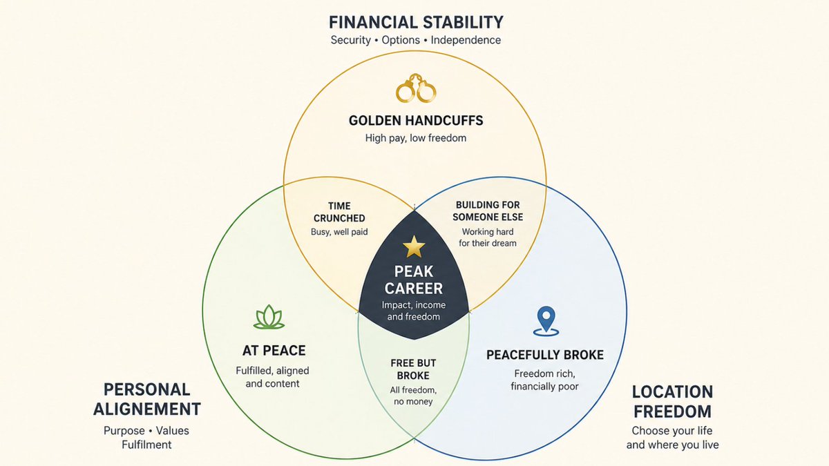 kimiabuilds's tweet photo. The ultimate career is one with: 

• Financial stability
• Location freedom
• Personal alignment

If you're missing a component, you'll feel it. https://t.co/kFOvfIbS5Y