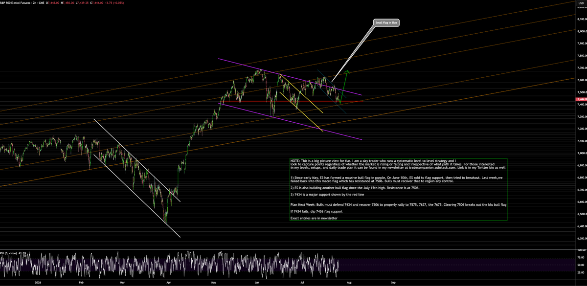 AdamMancini4's tweet photo. Big picture view: Since July 15th, #ES_F has been stuck in a downtrend channel/bull flag with resistance now at 7506 and support way down at 7363. 7434 is key inside this

Plan next week: Bulls must hold 7434 (or trap below) then recover 7506 to breakout to 7575, 7627+. Sell<7434 https://t.co/zZz2AxnawX