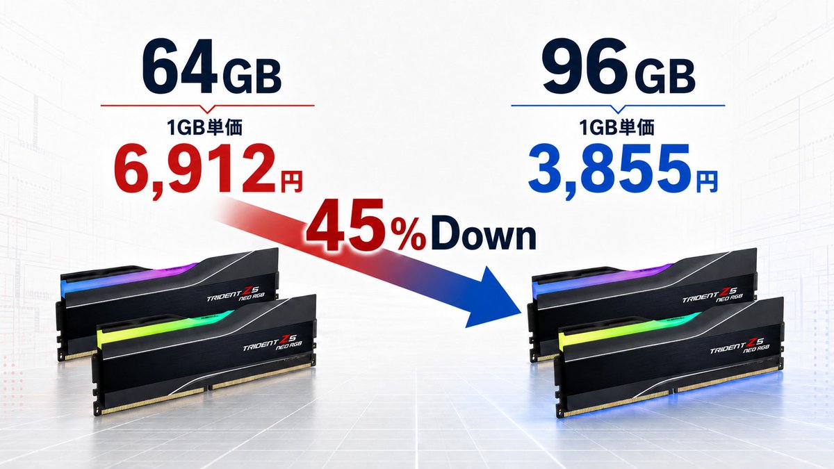 ocworks's tweet photo. DDR5 96GBキットが64GBキットより安い！　価格逆転現象発生中 https://t.co/LI1eTJpb8M https://t.co/P0bQBZOmoM
