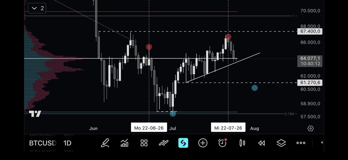 TauraxHQ's tweet photo. $BTC HTF
July is starting to rhyme with June.
Last month price topped right after the 22nd and closed the monthly candle deep in the red.
Same spot now: 22nd behind us, rejection from 67K resistance back at the POC. https://t.co/TiSsE0s4iw