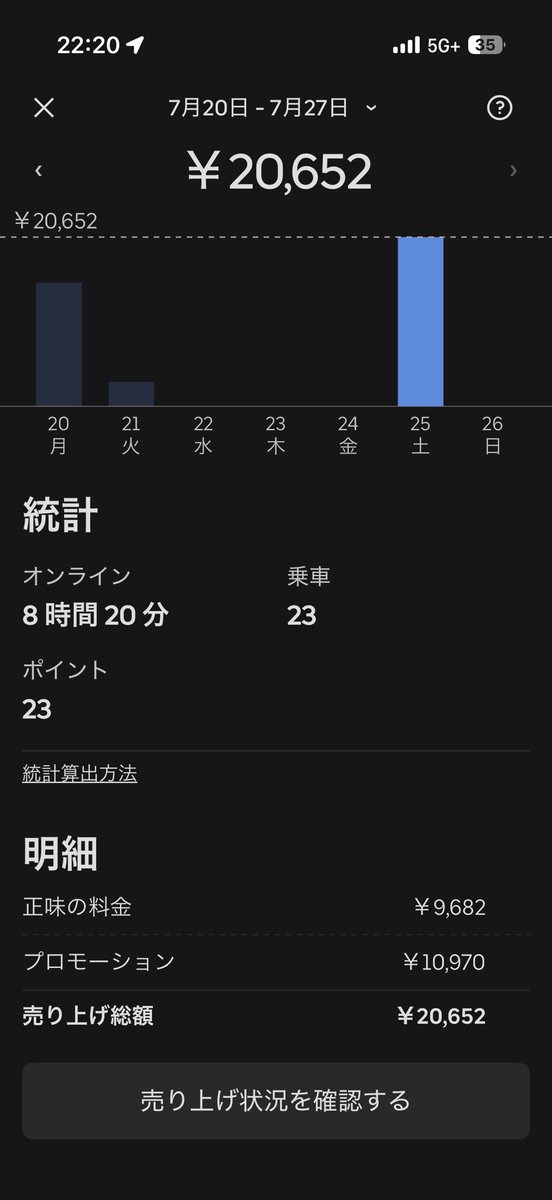 shiouber's tweet photo. 今日一日で20000超え＼(^o^)／
雨は夜一時的に降っただけなのに昼も夜も雨クエストがありました☔️ https://t.co/0YXzeSWRbF