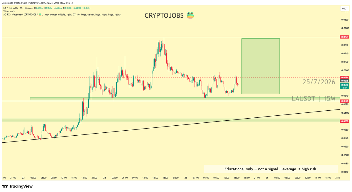 CryptoJobs3's tweet photo. Could $LA/USDT be preparing for a reversal?⚠️

The daily DOJI suggests early bullish potential, but the weekly trend remains bearish.

Consolidation above $0.0630 or $0.0580 is needed, followed by a break above $0.780 for $0.900 - $1.00+. Chart setup below.

#bull https://t.co/I0PwtG7Sdi