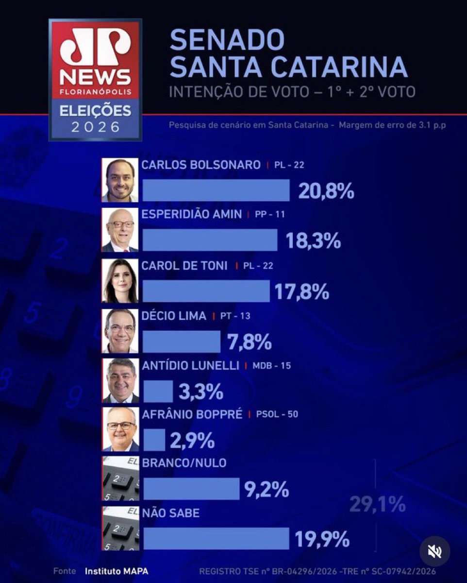 juan_c_matos's tweet photo. Aos meus conterrâneos catarinenses, trago os motivos para não votarem em Carlos Bolsonaro

1) Não entregou nada relevante em 25 anos como vereador no Rio, a cidade só piorou

2) Nunca morou em SC, a candidatura visa apenas sua eleição, e não há compromisso com o catarinense

+ https://t.co/vz888BXEBS