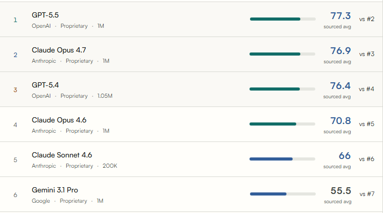 tolomo89's tweet photo. is it just me or it’s actually very hard to understand which LLM is best at what?

i look at Reddit, then benchmarks, then other benchmarks. they kind of rhyme, but they don’t really agree on most.

anyway, here’s what i found on front-end design performance according to BenchLM https://t.co/OeArQxsa5q