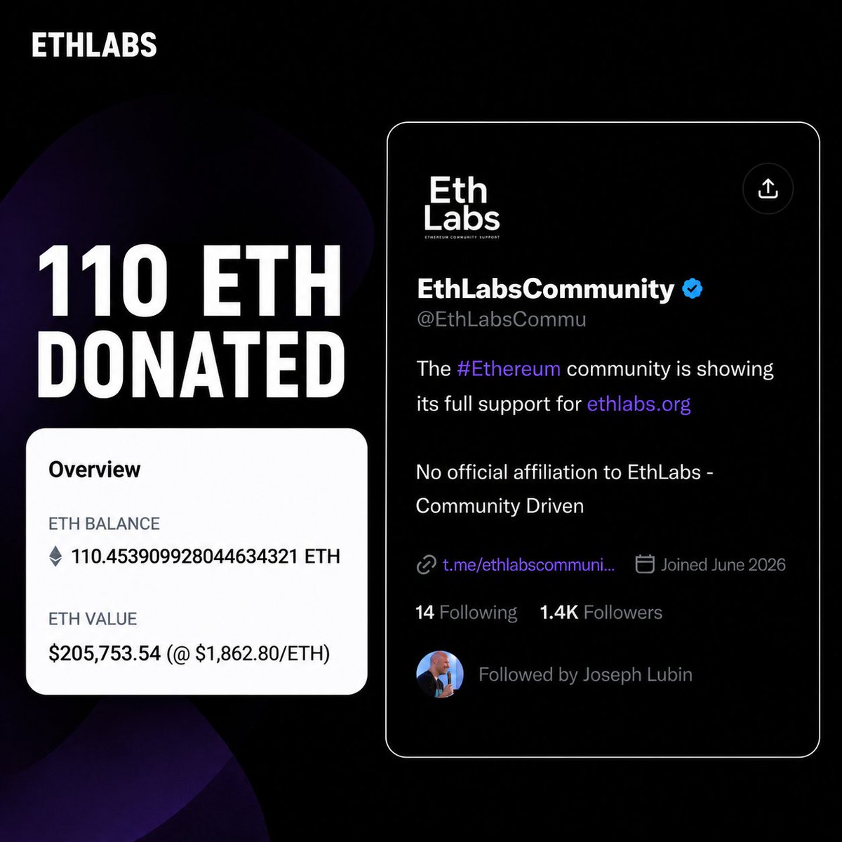 EthLabsCommu's tweet photo. Since day one, the Ethereum community never gave up on supporting @ethlabs_org.

we have now donated around $200,000, and as we head into week 4 of https://t.co/RxRVPLMOuO, the mission only feels stronger. We truly believe in what Ethlabs can bring to #Ethereum, and we’ll keep going as more supporters join this journey

one day, we hope this community gets the recognition it deserves

not just for the donations, but for the belief, consistency, and effort shown from the very beginning. The people standing here today are helping prove what a real community can do when it cares about Ethereum’s future