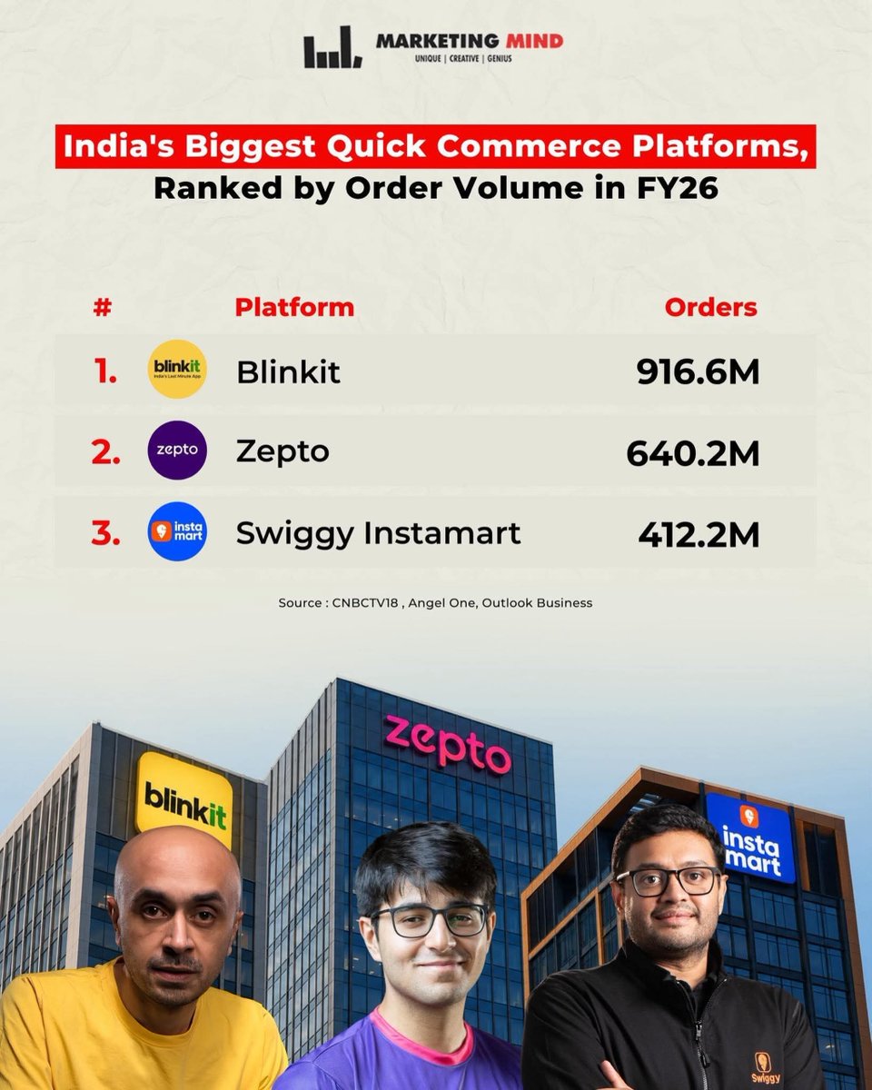 AmeyaInvests's tweet photo. India's quick commerce race in FY26 📦
🥇 Blinkit - 916.6M orders
🥈 Zepto - 640.2M orders
🥉 Swiggy Instamart - 412.2M orders
Blinkit way ahead of the pack
Credits: @MarketingMind_
#QuickCommerce #India #StockMarketIndia #Eternal #Zepto
#Swiggy https://t.co/elKbrAzvBo