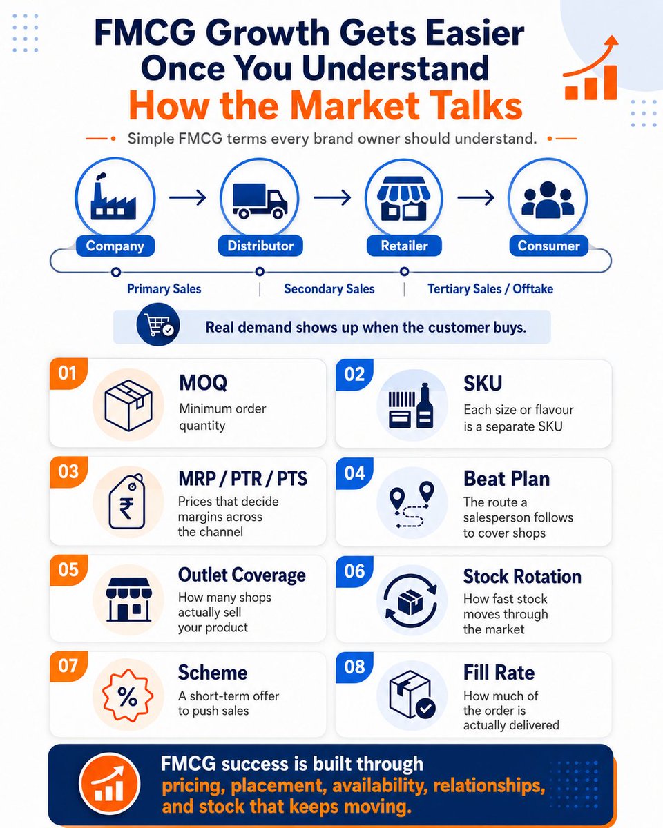 DistribDekho's tweet photo. Simple FMCG terms every new brand owner should understand.

#FMCG #Distribution #Retail #Sales #BusinessGrowth https://t.co/aYNOPyLZcS