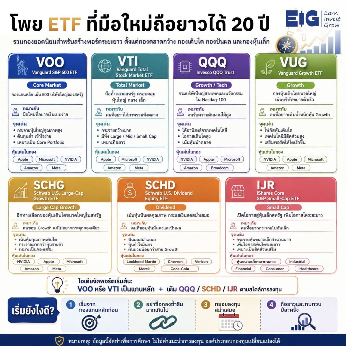 Eig_Banphot's tweet photo. โพย ETF ที่มือใหม่ถือยาวได้ 20 ปี⁣
⁣
เลือกกองให้ถูกบทบาท สำคัญกว่าซื้อทุกกองที่กำลังเป็นกระแส⁣
⁣
“อยากลงทุนหุ้นสหรัฐระยะยาว แต่เลือกหุ้นรายตัวไม่เป็น ควรเริ่มจาก ETF ตัวไหนดี?”⁣
⁣
นี่เป็นคำถามที่นักลงทุนมือใหม่เจอบ่อยมาก เพราะเมื่อเปิดดูตลาด ETF จะพบกองทุนหลายร้อยกอง บางกองลงทุนทั้งตลาด บางกองเน้นหุ้นเทคโนโลยี บางกองเน้นเงินปันผล และบางกองลงทุนในหุ้นขนาดเล็ก⁣
⁣
ชื่อกองทุนก็ดูคล้ายกัน หุ้นข้างในยังซ้ำกันอีก จนสุดท้ายหลายคนตัดสินใจซื้อทุกกองที่เคยเห็นผ่านตา⁣
⁣
แต่การสร้างพอร์ตที่ตั้งใจถือ 20 ปี ไม่ได้เริ่มจากการถามว่า⁣
⁣
“ควรซื้อ ETF ให้ครบกี่กอง?”⁣
⁣
ควรเริ่มจากคำถามว่า⁣
⁣
“ETF แต่ละกองทำหน้าที่อะไร และเราต้องการให้มันมีบทบาทแบบไหนในพอร์ต?”⁣
⁣
บทความนี้จะพาไปรู้จัก ETF ยอดนิยม 7 ตัว ได้แก่ VOO, VTI, QQQ, VUG, SCHG, SCHD และ IJR พร้อมแนวทางเลือกให้เหมาะกับนักลงทุนแต่ละสไตล์⁣
⁣
📷 ก่อนเลือก ETF ต้องเข้าใจก่อนว่า “ถือยาว 20 ปี” ไม่ได้แปลว่าซื้อแล้วลืม⁣
⁣
การถือระยะยาวหมายถึงการเลือกสินทรัพย์ที่มีโครงสร้างเหมาะกับเป้าหมาย ยอมรับความผันผวนระหว่างทางได้ และมีวินัยลงทุนต่อเนื่อง ไม่ได้หมายความว่า ETF ทุกกองจะเหมาะกับการถือ 20 ปีเท่ากัน หรือซื้อวันนี้แล้วไม่ต้องตรวจสอบอีกเลย⁣
⁣
ตลอดระยะเวลา 20 ปี อาจเกิดทั้งเศรษฐกิจถดถอย วิกฤตการเงิน สงคราม เงินเฟ้อ ดอกเบี้ยสูง และเทคโนโลยีเปลี่ยนโลก ราคากองทุนหุ้นสามารถลดลงอย่างรุนแรงในบางช่วงได้⁣
⁣
ดังนั้น กองทุนที่เหมาะที่สุดไม่ใช่เพียงกองที่เคยให้ผลตอบแทนสูง แต่ต้องเป็นกองที่เรายังถือและลงทุนต่อได้ในวันที่ตลาดไม่เป็นใจ⁣
⁣
📷 1. VOO — กองแกนหลักสำหรับคนที่ต้องการความเรียบง่าย⁣
⁣
VOO หรือ Vanguard S&P 500 ETF เป็นกองทุนที่ลงทุนตามดัชนี S&P 500 ซึ่งเป็นตัวแทนของบริษัทขนาดใหญ่ชั้นนำในสหรัฐ⁣
⁣
กองทุนลักษณะนี้ทำให้ผู้ลงทุนสามารถถือบริษัทขนาดใหญ่หลายร้อยแห่งผ่านการซื้อ ETF เพียงตัวเดียว จึงมักถูกใช้เป็นแกนหลักของพอร์ตระยะยาว⁣
⁣
Vanguard ระบุว่า VOO เป็นกองทุน ETF ที่เชื่อมโยงกับ Vanguard 500 Index Fund และมีเป้าหมายติดตามผลการลงทุนของหุ้นขนาดใหญ่ในดัชนี S&P 500 (Vanguard)⁣
⁣
จุดเด่นของ VOO⁣
⁣
• โครงสร้างเข้าใจง่าย⁣
• กระจายไปยังบริษัทขนาดใหญ่หลายอุตสาหกรรม⁣
• เหมาะกับการเป็น Core Portfolio⁣
• ไม่ต้องตัดสินใจเลือกหุ้นผู้ชนะเพียงรายเดียว⁣
⁣
เหมาะกับใคร?⁣
⁣
เหมาะกับมือใหม่ที่ต้องการเริ่มลงทุนในหุ้นสหรัฐแบบไม่ซับซ้อน เชื่อมั่นในศักยภาพของบริษัทขนาดใหญ่ และพร้อมถือผ่านวัฏจักรตลาดระยะยาว⁣
⁣
ข้อควรเข้าใจคือ แม้ VOO จะมีหุ้นหลายร้อยบริษัท แต่น้ำหนักของกองคำนวณตามมูลค่าตลาด บริษัทขนาดใหญ่มากจึงมีอิทธิพลต่อผลตอบแทนสูงกว่าบริษัทขนาดเล็ก⁣
⁣
📷 2. VTI — ซื้อครั้งเดียว ได้เกือบทั้งตลาดหุ้นสหรัฐ⁣
⁣
VTI หรือ Vanguard Total Stock Market ETF มีขอบเขตกว้างกว่า VOO เพราะไม่ได้ถือเฉพาะบริษัทขนาดใหญ่ แต่ครอบคลุมหุ้นขนาดใหญ่ กลาง เล็ก และเล็กมากในสหรัฐ⁣
⁣
Vanguard ระบุว่ากองทุนติดตามดัชนี CRSP US Total Market Index ซึ่งเป็นตัวแทนประมาณ 100% ของตลาดหุ้นสหรัฐที่สามารถลงทุนได้ (Vanguard)⁣
⁣
แนวคิดของ VTI คือ ไม่ต้องเดาว่าในอีก 20 ปี หุ้นขนาดใหญ่หรือหุ้นขนาดเล็กจะทำผลงานดีกว่า เพราะกองทุนถือทั้งหมดไว้ในพอร์ตเดียว⁣
⁣
จุดเด่นของ VTI⁣
⁣
• กระจายตัวกว้างกว่า S&P 500⁣
• มีทั้ง Large Cap, Mid Cap, Small Cap และ Micro Cap⁣
• ใช้เป็นกองแกนหลักได้⁣
• ลดความจำเป็นในการเลือกขนาดบริษัทที่จะชนะในอนาคต⁣
⁣
เหมาะกับใคร?⁣
⁣
เหมาะกับคนที่ต้องการเป็นเจ้าของตลาดหุ้นสหรัฐในภาพรวม และไม่ต้องการเพิ่มกองหุ้นเล็กแยกต่างหากมากนัก⁣
⁣
VOO หรือ VTI เลือกอะไรดี?⁣
⁣
ทั้งสองกองเหมาะกับการเป็นแกนหลัก แต่มีรายละเอียดต่างกัน⁣
⁣
VOO เน้นบริษัทใหญ่ใน S&P 500⁣
⁣
VTI ครอบคลุมตลาดสหรัฐกว้างกว่า รวมถึงหุ้นกลางและหุ้นเล็ก⁣
⁣
ผลตอบแทนของทั้งสองกองอาจใกล้เคียงกันในช่วงที่บริษัทขนาดใหญ่เป็นผู้นำตลาด เพราะหุ้นใหญ่มีน้ำหนักสูงใน VTI เช่นกัน⁣
⁣
มือใหม่จึงไม่จำเป็นต้องถือ VOO และ VTI ในสัดส่วนสูงพร้อมกัน เพราะหุ้นส่วนใหญ่ซ้ำกัน การเลือกเพียงกองใดกองหนึ่งเป็นแกนหลักมักเรียบง่ายกว่า⁣
⁣
📷 3. QQQ — เพิ่มโอกาสเติบโตจากเทคโนโลยีและนวัตกรรม⁣
⁣
QQQ หรือ Invesco QQQ Trust เป็น ETF ที่ติดตามดัชนี Nasdaq-100 ซึ่งรวมหุ้นบริษัทขนาดใหญ่ที่จดทะเบียนใน Nasdaq โดยไม่รวมบริษัทการเงิน⁣
⁣
Invesco ระบุว่า QQQ อ้างอิง Nasdaq-100 Index จึงมีน้ำหนักในบริษัทเทคโนโลยีและหุ้นเติบโตสูงค่อนข้างมาก (Invesco)⁣
⁣
กองนี้มักได้รับความสนใจจากนักลงทุนที่เชื่อใน AI เซมิคอนดักเตอร์ คลาวด์ ซอฟต์แวร์ อีคอมเมิร์ซ และนวัตกรรมดิจิทัล⁣
⁣
จุดเด่นของ QQQ⁣
⁣
• เข้าถึงบริษัทผู้นำด้านเทคโนโลยีและนวัตกรรม⁣
• มีโอกาสเติบโตสูงในช่วงที่หุ้น Growth เป็นผู้นำตลาด⁣
• รวมบริษัทขนาดใหญ่หลายแห่งไว้ในกองเดียว⁣
⁣
ความเสี่ยง⁣
⁣
QQQ ไม่ใช่กองที่กระจายครบทุกอุตสาหกรรม และมีการกระจุกตัวในหุ้นขนาดใหญ่บางบริษัทค่อนข้างมาก⁣
⁣
เมื่อเทคโนโลยีเป็นขาขึ้น กองทุนอาจโดดเด่น แต่หากมูลค่าหุ้นแพงเกินไป ดอกเบี้ยสูงขึ้น หรือกำไรเติบโตต่ำกว่าคาด ราคาก็สามารถปรับลงแรงกว่าตลาดกว้างได้⁣
⁣
เหมาะกับใคร?⁣
⁣
เหมาะกับคนที่รับความผันผวนสูงได้ มีระยะเวลาลงทุนนาน และต้องการเพิ่มน้ำหนักหุ้น Growth⁣
⁣
สำหรับมือใหม่ QQQ อาจเหมาะเป็นกองเสริมมากกว่าการใช้เป็นพอร์ตทั้งหมด⁣
⁣
📷 4. VUG — ลงทุนหุ้นเติบโตขนาดใหญ่แบบกระจายกว้าง⁣
⁣
VUG หรือ Vanguard Growth ETF เป็น ETF ที่มุ่งลงทุนในหุ้นสหรัฐขนาดใหญ่ซึ่งมีลักษณะเป็นหุ้นเติบโต⁣
⁣
กลุ่มนี้มักประกอบด้วยบริษัทที่ตลาดคาดว่าจะมีรายได้หรือกำไรขยายตัวสูงกว่าค่าเฉลี่ย และมีน้ำหนักในหุ้นเทคโนโลยีค่อนข้างมาก โดย Vanguard จัดประเภท VUG เป็นกองทุนหุ้น Large-Cap Growth (Vanguard)⁣
⁣
จุดเด่นของ VUG⁣
⁣
• เน้นหุ้นเติบโตขนาดใหญ่⁣
• กระจายมากกว่าการซื้อหุ้น Growth รายตัว⁣
• เหมาะกับผู้ที่ต้องการเพิ่มโอกาสเติบโตของพอร์ต⁣
• โครงสร้างไม่ได้จำกัดเฉพาะบริษัทที่จดทะเบียนใน Nasdaq⁣
⁣
VUG ต่างจาก QQQ อย่างไร?⁣
⁣
แม้ทั้งสองกองมีหุ้นใหญ่ซ้ำกันจำนวนมาก แต่แนวคิดการคัดเลือกต่างกัน⁣
⁣
QQQ อ้างอิงบริษัทขนาดใหญ่ที่จดทะเบียนใน Nasdaq และไม่รวมกลุ่มการเงิน⁣
⁣
VUG เน้นหุ้นขนาดใหญ่ที่มีคุณลักษณะเป็น Growth ตามดัชนีที่กองทุนติดตาม⁣
⁣
ดังนั้น QQQ ไม่ได้เป็นกองเทคโนโลยีโดยตรง และ VUG ก็ไม่ได้ถือเฉพาะเทคโนโลยีเช่นกัน แต่ทั้งสองกองมีแนวโน้มกระจุกอยู่ในบริษัท Growth ขนาดใหญ่⁣
⁣
การถือพร้อมกันจึงอาจเพิ่มความซ้ำซ้อนมากกว่าการกระจายความเสี่ยง⁣
⁣
📷 5. SCHG — อีกทางเลือกของหุ้น Large-Cap Growth⁣
⁣
SCHG หรือ Schwab U.S. Large-Cap Growth ETF มีเป้าหมายติดตาม Dow Jones U.S. Large-Cap Growth Total Stock Market Index⁣
⁣
Schwab ระบุว่ากองมีค่าใช้จ่ายรวม 0.04% และมุ่งติดตามผลตอบแทนของหุ้นเติบโตขนาดใหญ่ในสหรัฐก่อนหักค่าใช้จ่าย (Schwab Brokerage)⁣
⁣
จุดเด่นของ SCHG⁣
⁣
• เน้นบริษัทขนาดใหญ่ที่มีลักษณะเติบโต⁣
• ค่าธรรมเนียมกองทุนอยู่ในระดับต่ำ⁣
• กระจายความเสี่ยงมากกว่าการซื้อหุ้น Growth รายตัว⁣
• ใช้เป็นส่วนเพิ่มน้ำหนัก Growth ของพอร์ตได้⁣
⁣
เหมาะกับใคร?⁣
⁣
เหมาะกับคนที่ต้องการหุ้น Large-Cap Growth แต่ต้องการทางเลือกนอกเหนือจาก VUG หรือ QQQ⁣
⁣
อย่างไรก็ตาม SCHG, VUG และ QQQ มีหุ้นบริษัทขนาดใหญ่ซ้ำกันมาก นักลงทุนจึงไม่ควรซื้อทั้งสามกองเพียงเพราะชื่อแตกต่างกัน⁣
⁣
จำนวน ETF ที่มากขึ้น ไม่ได้แปลว่าพอร์ตกระจายตัวมากขึ้น หากไส้ในกองทุนยังเป็นหุ้นกลุ่มเดียวกัน⁣
⁣
📷 6. SCHD — เพิ่มหุ้นปันผลคุณภาพและกระแสเงินสด⁣
⁣
SCHD หรือ Schwab U.S. Dividend Equity ETF เป็น ETF ที่เน้นหุ้นสหรัฐซึ่งมีคุณสมบัติด้านเงินปันผลตามดัชนี Dow Jones U.S. Dividend 100⁣
⁣
Schwab ระบุว่ากองทุนมีเป้าหมายติดตามดัชนีดังกล่าว และมีค่าใช้จ่ายรวม 0.06% (Schwab Brokerage)⁣
⁣
SCHD แตกต่างจากกองตลาดกว้างและกอง Growth เพราะให้ความสำคัญกับบริษัทที่จ่ายเงินปันผลและผ่านเกณฑ์ของดัชนี⁣
⁣
จุดเด่นของ SCHD⁣
⁣
• เน้นหุ้นปันผลตามหลักเกณฑ์เชิงคุณภาพ⁣
• เพิ่มกระแสเงินสดให้พอร์ต⁣
• มีลักษณะการลงทุนต่างจากหุ้น Growth⁣
• อาจช่วยลดการกระจุกตัวในหุ้นเทคโนโลยี⁣
⁣
เหมาะกับใคร?⁣
⁣
เหมาะกับคนที่ต้องการรายรับจากเงินปันผล ชอบบริษัทที่สร้างกระแสเงินสด หรืออยากเพิ่มหุ้นแนว Value และ Quality เข้าไปในพอร์ต⁣
⁣
สิ่งที่ต้องระวัง⁣
⁣
เงินปันผลไม่ใช่ผลตอบแทนฟรี และหุ้นปันผลไม่ได้ปลอดภัยเสมอไป⁣
⁣
บริษัทสามารถลดหรือหยุดจ่ายเงินปันผลได้ ราคาหุ้นยังลดลงได้ และผลตอบแทนรวมควรพิจารณาทั้งเงินปันผลกับการเปลี่ยนแปลงของราคา⁣
⁣
สำหรับนักลงทุนไทย ยังต้องพิจารณาภาษีเงินปันผลจากต่างประเทศและต้นทุนที่เกี่ยวข้องกับช่องทางการลงทุนด้วย⁣
⁣
📷 7. IJR — เติมหุ้นขนาดเล็กเพื่อกระจายโอกาสเติบโต⁣
⁣
IJR หรือ iShares Core S&P Small-Cap ETF เป็นกองทุนที่ลงทุนในหุ้นสหรัฐขนาดเล็กตามดัชนีที่เกี่ยวข้องกับ S&P Small-Cap⁣
⁣
iShares ระบุว่า IJR มุ่งติดตามดัชนีที่ประกอบด้วยหุ้นสหรัฐขนาดเล็ก และเปิดโอกาสให้นักลงทุนเข้าถึงศักยภาพการเติบโตของบริษัท Small Cap (BlackRock)⁣
⁣
จุดเด่นของ IJR⁣
⁣
• กระจายไปยังหุ้นขนาดเล็กจำนวนมาก⁣
• เพิ่มส่วนของตลาดที่กอง S&P 500 ไม่ได้ครอบคลุม⁣
• มีโอกาสได้ประโยชน์หากหุ้นเล็กกลับมาเป็นผู้นำตลาด⁣
• ลดการพึ่งพาบริษัทยักษ์ใหญ่เพียงกลุ่มเดียว⁣
⁣
ความเสี่ยง⁣
⁣
หุ้นขนาดเล็กมักมีความผันผวนสูงกว่า ฐานะการเงินอาจอ่อนแอกว่า และอ่อนไหวต่อดอกเบี้ยกับภาวะเศรษฐกิจมากกว่าบริษัทใหญ่⁣
⁣
จึงเหมาะกับการใช้เป็นส่วนเสริม ไม่จำเป็นต้องมีน้ำหนักเท่ากับกองแกนหลัก⁣
⁣
หากใช้ VTI เป็นกองหลักอยู่แล้ว นักลงทุนก็มีหุ้นขนาดเล็กรวมอยู่บางส่วน จึงควรตรวจสอบก่อนว่าเพิ่ม IJR แล้วทำให้พอร์ตมีน้ำหนัก Small Cap มากเกินความตั้งใจหรือไม่⁣
⁣
📷 4 หลักคิด หากตั้งใจถือ ETF ไปอีก 20 ปี⁣
⁣
1.เริ่มจากกองแกนหลักก่อน⁣
⁣
มือใหม่ไม่จำเป็นต้องเริ่มด้วยพอร์ตที่ซับซ้อน⁣
⁣
VOO หรือ VTI เพียงกองเดียวสามารถเป็นจุดเริ่มต้นที่กระจายตัวได้ดีกว่าการซื้อหุ้นรายตัวไม่กี่บริษัท⁣
⁣
เมื่อมีประสบการณ์และเข้าใจความเสี่ยงมากขึ้น ค่อยเพิ่มกองเสริมตามเป้าหมาย⁣
⁣
2.อย่าซื้อกองซ้ำธีมมากเกินไป⁣
⁣
อ่านชื่อกองอย่างเดียวไม่พอ ต้องเปิดดูดัชนีอ้างอิง หุ้นที่ถือ และน้ำหนักของหุ้นแต่ละบริษัท⁣
⁣
กองทุนชื่อแตกต่างกันอาจมีหุ้นข้างในแทบเหมือนกัน⁣
⁣
3.ทยอยลงทุนอย่างสม่ำเสมอ⁣
⁣
ในระยะ 20 ปี ไม่มีใครสามารถทายจุดสูงสุดและจุดต่ำสุดได้ถูกทุกครั้ง⁣
⁣
การทยอยลงทุนด้วยเงินที่ไม่จำเป็นต้องใช้ในระยะสั้น ช่วยลดแรงกดดันจากการจับจังหวะตลาด แต่ไม่ได้รับประกันว่าจะไม่ขาดทุน⁣
⁣
4.ทบทวนพอร์ตอย่างน้อยปีละครั้ง⁣
⁣
ตรวจสอบว่ากองทุนยังทำหน้าที่เดิมหรือไม่ น้ำหนักพอร์ตเบี่ยงจากเป้าหมายมากแค่ไหน และสถานะทางการเงินของเราเปลี่ยนไปหรือยัง⁣
⁣
การถือยาวไม่ได้หมายถึงการไม่ดูพอร์ต แต่หมายถึงการไม่เปลี่ยนแผนเพราะอารมณ์ระยะสั้น⁣
⁣
📷 นักลงทุนไทยต้องพิจารณาอะไรเพิ่มเติม?⁣
⁣
การลงทุน ETF สหรัฐไม่ได้มีเพียงความเสี่ยงจากราคาหุ้น แต่ยังมีประเด็นอื่น เช่น⁣
⁣
• ความผันผวนของเงินบาทเทียบกับดอลลาร์⁣
• ค่าคอมมิชชันและค่าธรรมเนียมการโอนเงิน⁣
• ภาษีเงินปันผล⁣
• ภาษีและกฎเกณฑ์ของไทยที่เกี่ยวข้องกับรายได้ต่างประเทศ⁣
• ความเสี่ยงด้านภาษีมรดกสหรัฐในบางกรณี⁣
• ความแตกต่างระหว่างการซื้อ ETF สหรัฐโดยตรงกับกองทุนไทยหรือ DR ที่อ้างอิงสินทรัพย์ต่างประเทศ⁣
⁣
กฎภาษีและข้อบังคับเปลี่ยนแปลงได้ จึงควรตรวจสอบข้อมูลล่าสุดจากผู้ให้บริการและผู้เชี่ยวชาญก่อนลงทุนจริง⁣
⁣
📷 หมายเหตุ⁣
⁣
บทความนี้จัดทำเพื่อการศึกษา ไม่ใช่คำแนะนำให้ซื้อหรือขายหลักทรัพย์ องค์ประกอบกองทุน สัดส่วนหุ้น ค่าธรรมเนียม และนโยบายสามารถเปลี่ยนแปลงได้ ผู้ลงทุนควรตรวจสอบหนังสือชี้ชวนและข้อมูลล่าสุดจากผู้ออกกองทุน รวมถึงประเมินความเสี่ยง ภาษี และความเหมาะสมกับตนเองก่อนตัดสินใจลงทุน⁣
⁣
#หุ้น #TAMEIG #EIG #ลงทุนเพราะอยากมีเงินใช้ตลอดชีวิต #อิกบรรพต