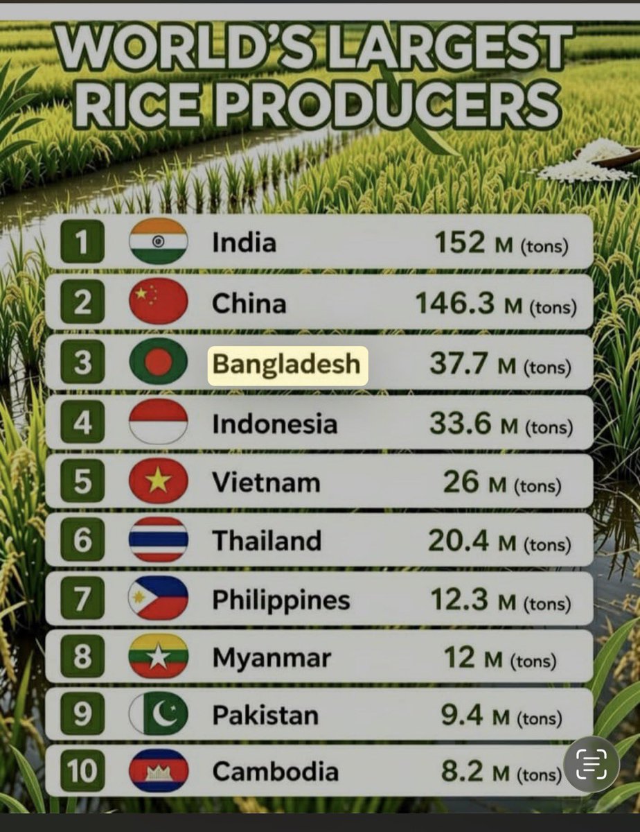 CITIzeneyco's tweet photo. @Onsogbu @PeterObi Bangladesh 🇧🇩 https://t.co/9g6PbwCmMH
