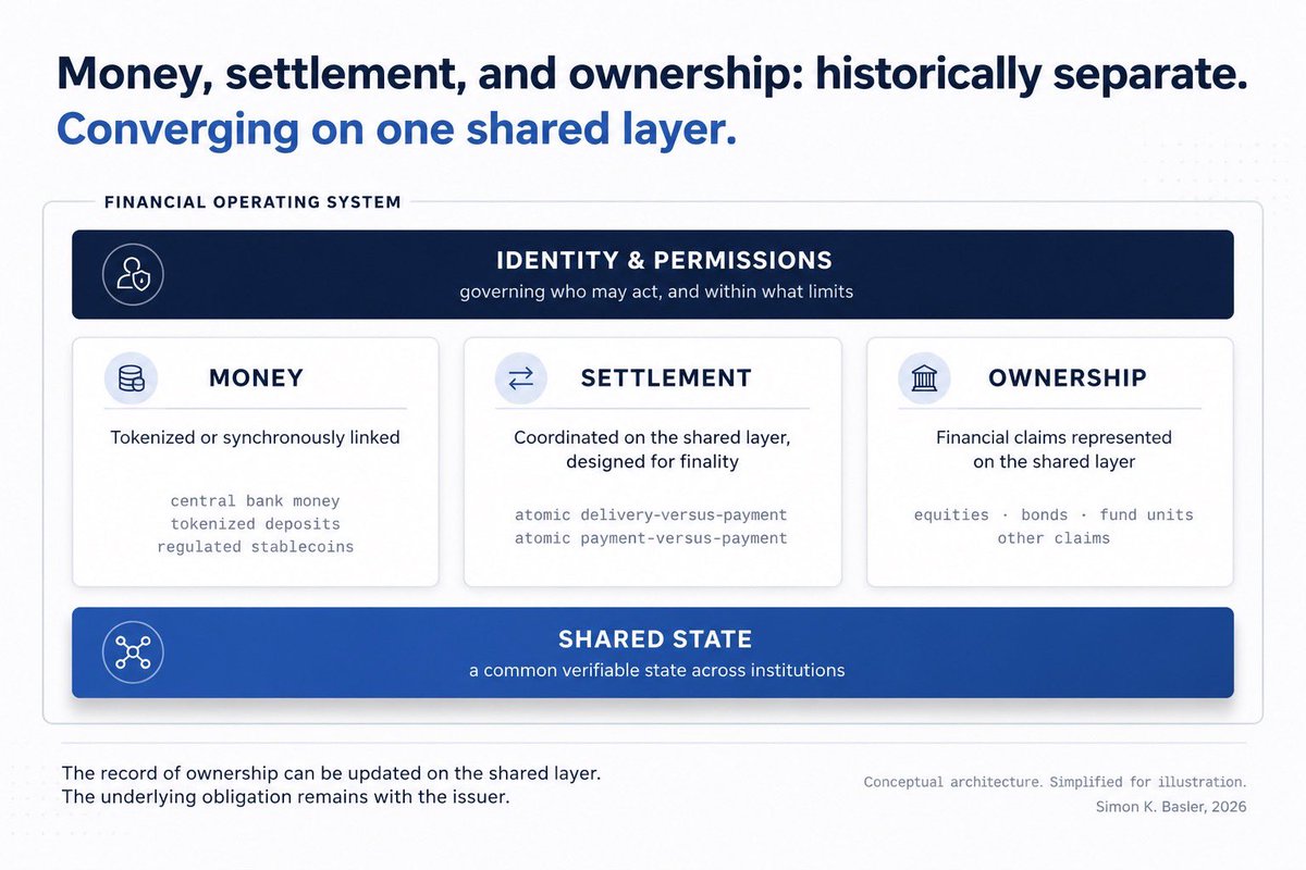 basimkas's tweet photo. I like crypto as an asset class.

But the danger is that it hides blockchain’s more fundamental contribution.

For most of financial history, money, settlement and ownership have operated as separate systems.

What if the real innovation is bringing them together? https://t.co/dA4jdUSslh