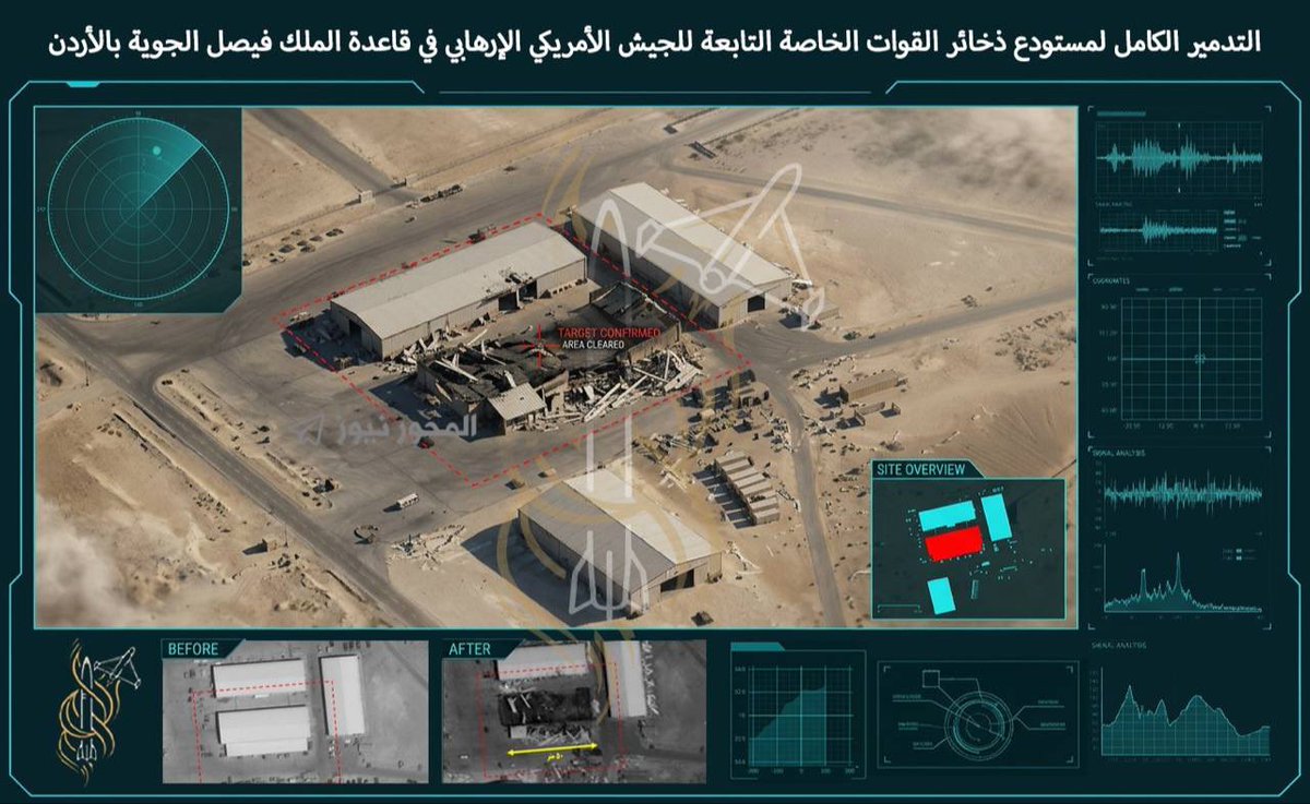 Zlatti_71's tweet photo. Reported Destruction of Ammunition Depot at King Faisal Air Base An Arabic-language report says satellite imagery shows total destruction of an ammunition depot used by US Army special operations forces at King Faisal Air Base in southern Jordan. Iranian and Jordanian accounts of what was hit at the base diverge sharply, and independent verification remains partial.

The Claim as Filed The report attributes the assessment to satellite imagery and identifies the target as a special operations ammunition store rather than an aircraft facility. King Faisal Air Base is a Royal Jordanian Air Force installation near Al-Jafr in Ma’an Governorate, built between 1974 and 1981. No US Central Command or Pentagon statement addressing an ammunition depot at the base has been issued. Sources: Arabic-language monitoring channels

What Imagery Analysts Have Assessed Released imagery appears to show significant damage to aircraft hangars at the base, including a destroyed hangar with a large plume of black smoke, consistent with Iranian claims that an F-15E shelter was hit. One OSINT account describes damage at three locations on the base, including a newly built facility. Sentinel-2 imagery has been cited as confirming a burning hangar, alongside reports of C-130s, fighters and helicopters leaving the base. Sources: Military Watch · MenchOsint · Egypt’s Intel Observer

Tehran’s Account The IRGC said the first phase of its operation targeted Prince Hassan and King Faisal air bases, claiming a hit on an F-15 preparation hangar, the destruction of eight new MQ-9 drones before they entered service, damage to two more, and heavy damage to two US heavy helicopters in a storage hangar. The strikes were presented as the 25th wave of Operation Nasr 2, framed as retaliation for continued US attacks. Sources: IRNA · Tasnim · Al Mayadeen

Amman’s Account Jordan’s military said it intercepted four of six Iranian missiles launched toward the kingdom, with two falling in remote uninhabited areas causing no casualties or damage, and separately shot down four drones with no material damage. The Jordanian statement did not say that any missile reached King Faisal Air Base. Jordan has consistently reported high interception rates and minimal damage throughout the campaign. Sources: Jordanian Armed Forces · Express Tribune · Defence Security Asia

Verification Gap Analysts note that independent verification sits between the two narratives, with imagery showing genuine damage at some sites while falling short of confirming the full Iranian claims, and that some viral footage attributed to King Faisal may be mislabelled material from the Azraq or Safawi strikes. An earlier Iranian strike this month reportedly injured five US soldiers posted to the base. Sources: Defence Security Asia · Jerusalem Post

Regional Frame Iranian strikes on Jordan began on 28 February 2026, with Jordanian forces reporting 108 projectiles intercepted in the opening period and 79 of 85 in the second week. Muwaffaq Salti at Azraq, a joint Jordanian and US installation expanded with $143 million of American funding from 2019, has been the most frequently struck facility. Iranian-aligned outlets also report the evacuation of US aircraft from Al-Udeid in Qatar, with parked aircraft numbers falling between 17 and 22 July. Sources: Jordanian Armed Forces · Defence Security Asia · MES · Al Mayadeen

Compiled from various sources from the full geopolitical scale. Draw your own conclusions.