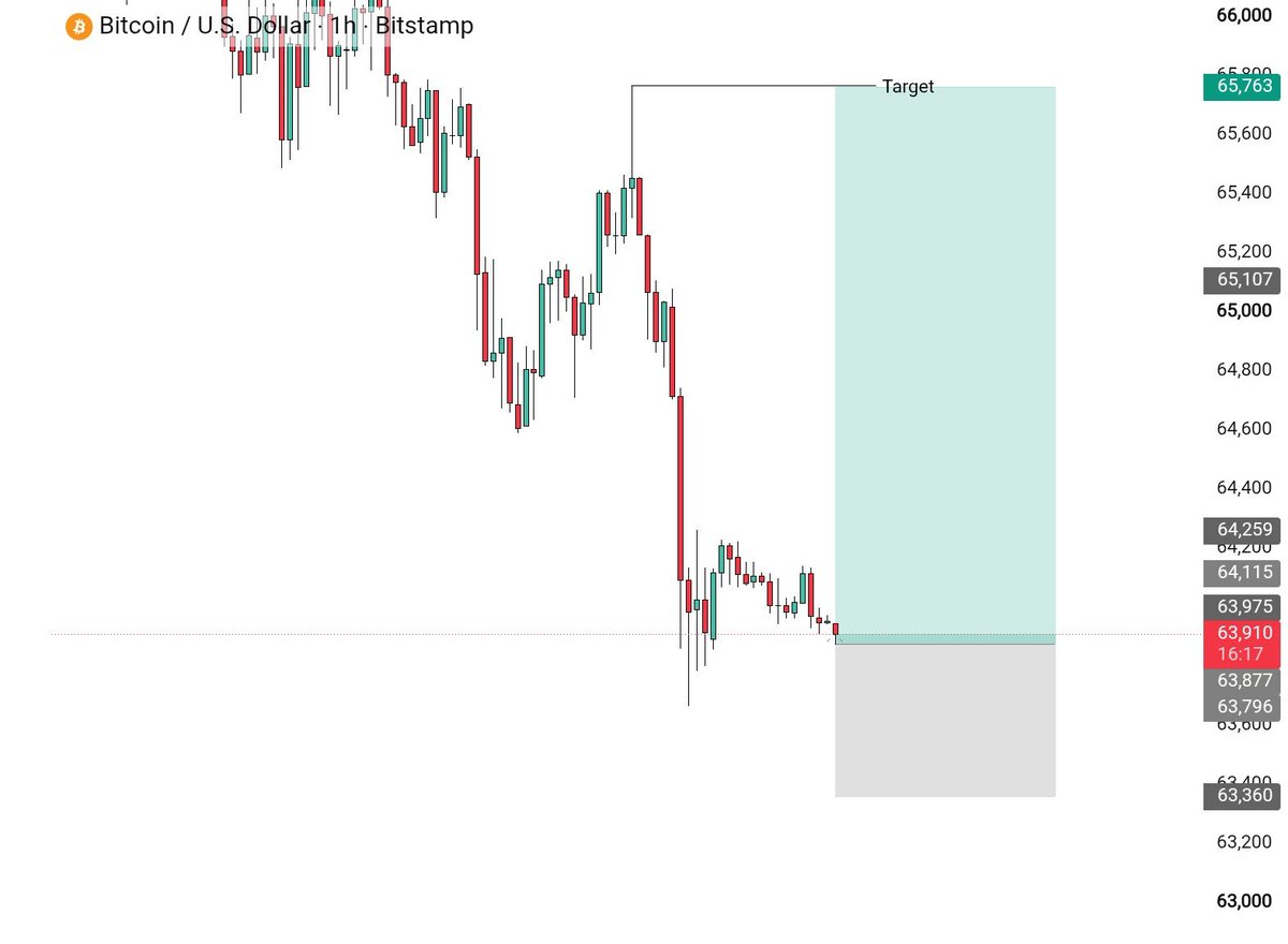goldfx286285's tweet photo. #BTCUSD BUY SETUP📈

Entry: 63910
SL: 63360
TP: 65763

#BTC #Bitcoin #Crypto https://t.co/4VP4gkmvaF