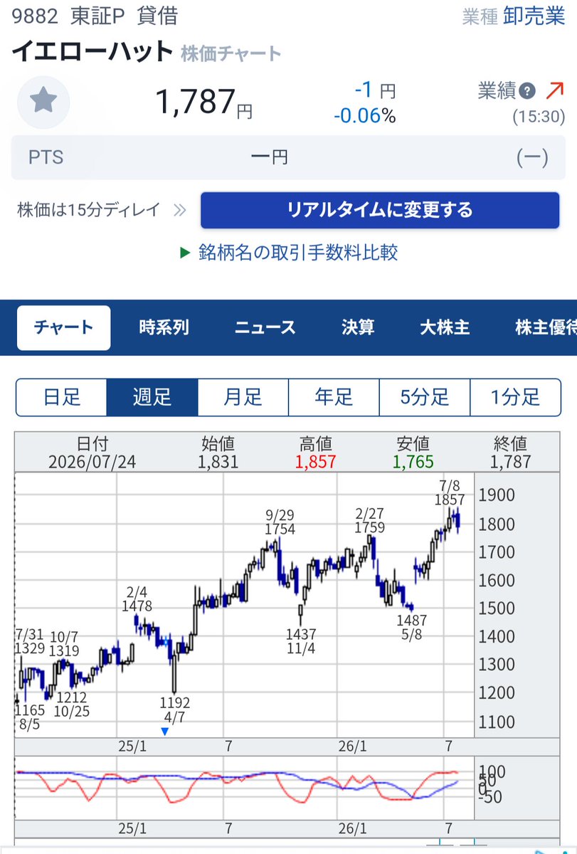 misuu0430's tweet photo. イエローハットの株主優待
200株保有で
ウォッシャー液と300円割引券15枚
年に2回もらえます

週足て見ると上昇中 https://t.co/zFBprRJ3k7