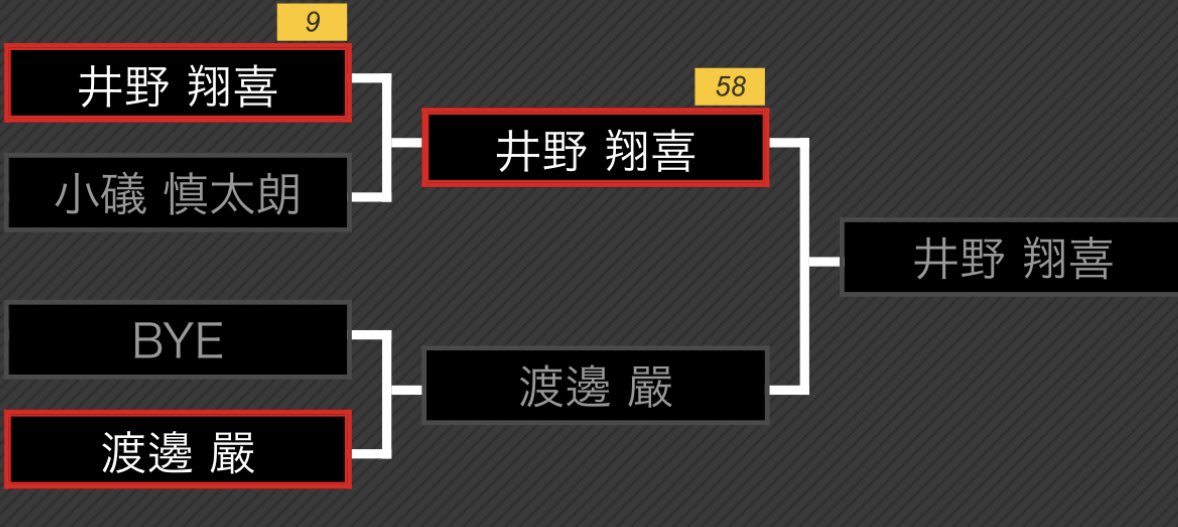 678Gen's tweet photo. 神戸大会は予選1位抜けでしたが、128で負けました。
明日のチャレンジトーナメントも頑張ります。 https://t.co/tXwReSwCy3