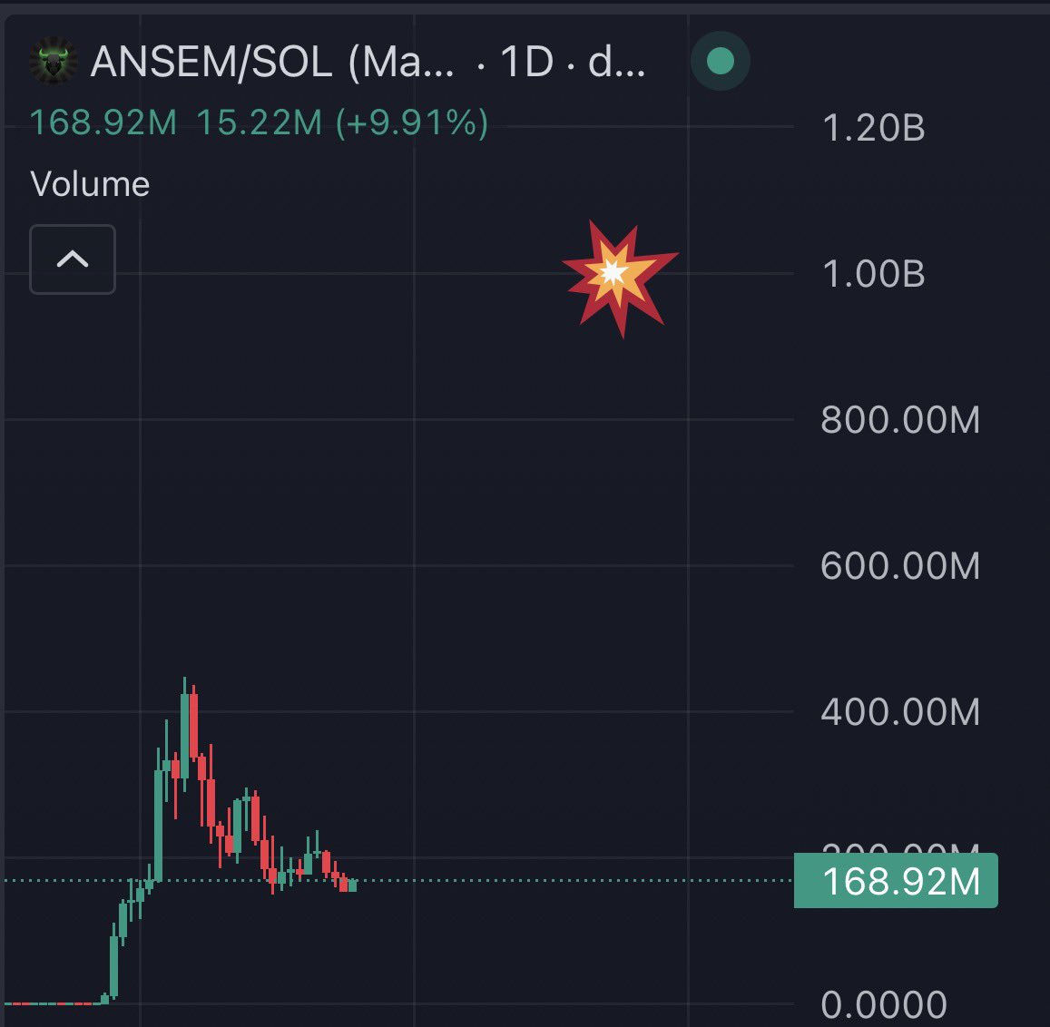 cozypront's tweet photo. My plan for solana:9cRCn9rGT8V2imeM2BaKs13yhMEais3ruM3rPvTGpump hasn’t changed 

Today for the first time in a while I bought some more at 160M 

You can’t expect a token to trade in the billions overnight 

This is still for me the most obvious play in a very long time https://t.co/oEmq8o6Blt