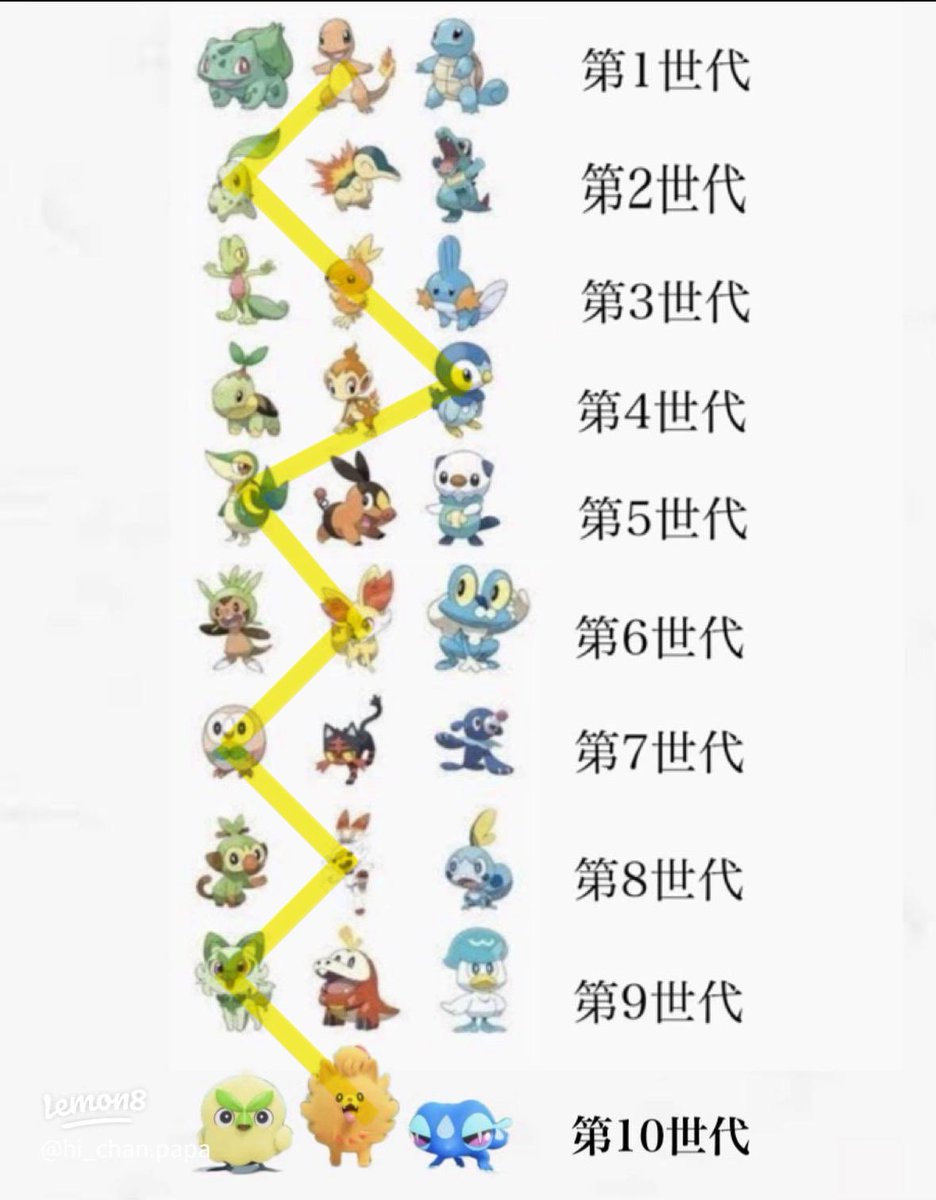 Lupinus__flower's tweet photo. #御三家

ほのお&amp;くさの割合がすごい
第4世代以外は綺麗に交互になってて面白い😂 https://t.co/IJhuQ480PY