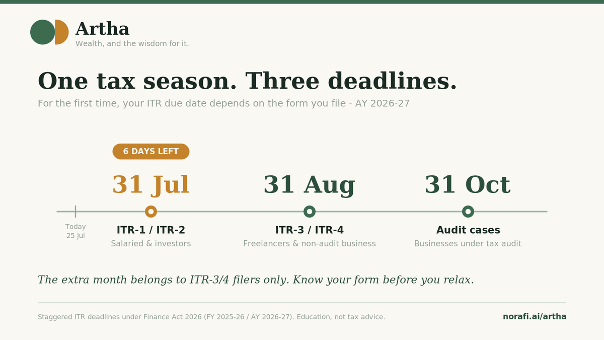 arthnora's tweet photo. India's ITR deadline is no longer one date.

Salaried (ITR-1/2): 31 July - 6 days left
Freelancers &amp; business (ITR-3/4): 31 August
Audit cases: 31 October
Staggered by form, a first. Know yours before you relax.
https://t.co/0rBergpzLz

#PersonalFinance #IncomeTax #ITR https://t.co/4dsVfaNG6d