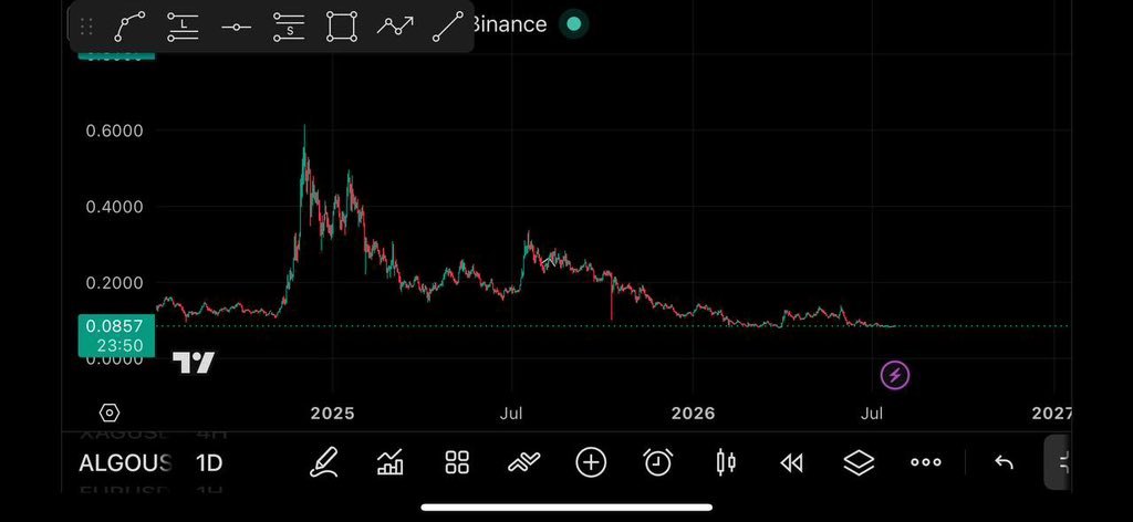 CryptoPlays_'s tweet photo. $Algo chart looks very solid for a spot buy. My thesis is simple: “Hesabpay” an algo rant powered p2p platform just hit 1M users, that only means one thing, more people are developing interest in algorand &amp; its product. https://t.co/nHSI7zNtq1