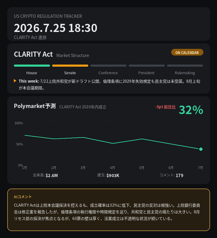 CoinPost_Alert's tweet photo. 📊 定期更新 CLARITY Act 32%

🇺🇸 米国暗号資産規制 2026.7.25 18:30 進捗

🟡 CLARITY Act → ON CALENDAR
7/22上院共和党が新ドラフト公開、倫理条項に2029年失効規定も民主党は未受諾。8月上旬が本…

Polymarket: 2026年内成立 32%（-5pt 前日比）

#暗号資産 #CryptoRegulation https://t.co/CPD1Ok5hkW